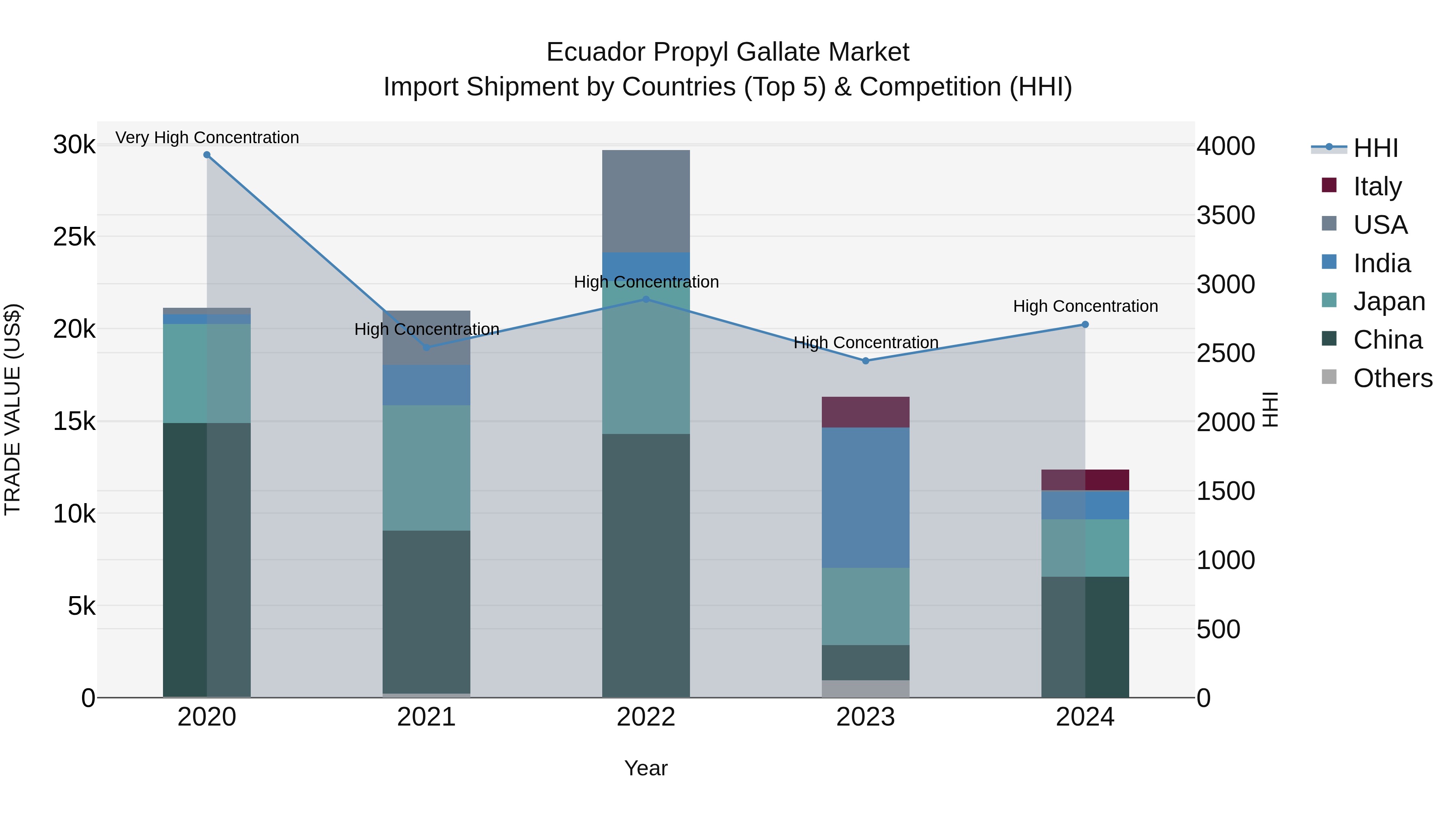 Ecuador Propyl Gallate Market Top 5 Importing Countries and Market Competition (HHI) Analysis