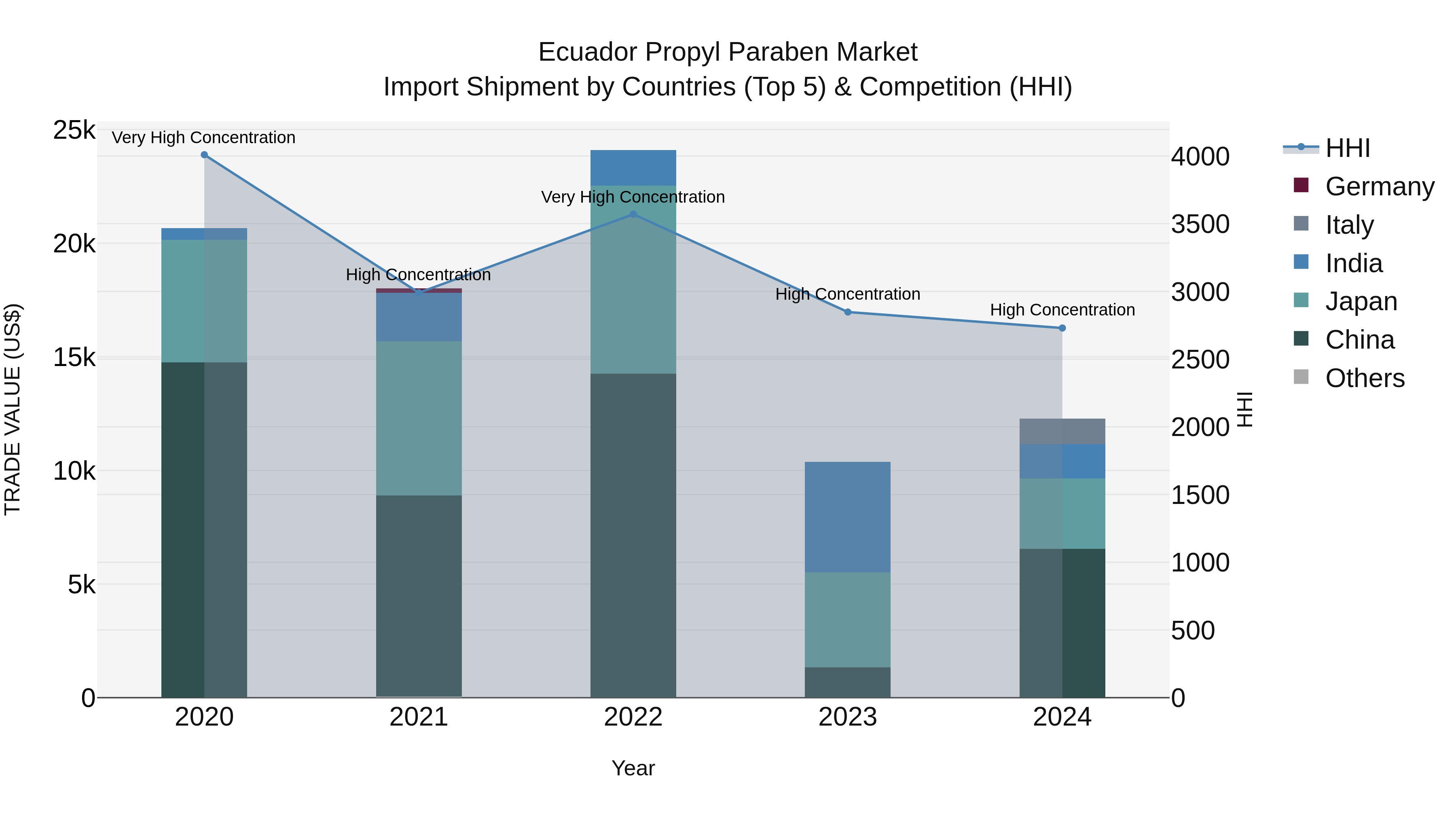 Ecuador Propyl Paraben Market Top 5 Importing Countries and Market Competition (HHI) Analysis