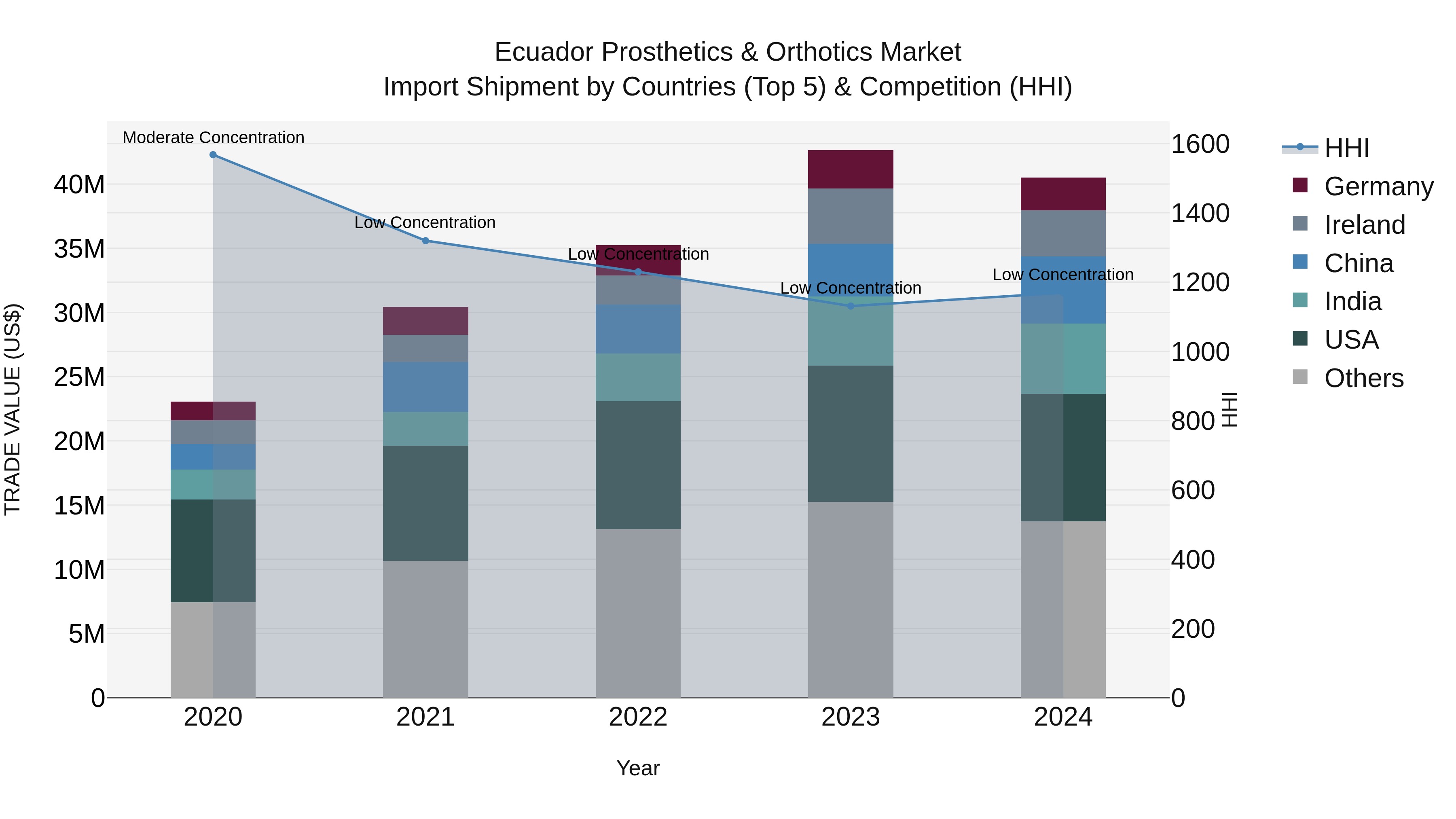 Ecuador Prosthetics & Orthotics Market Top 5 Importing Countries and Market Competition (HHI) Analysis