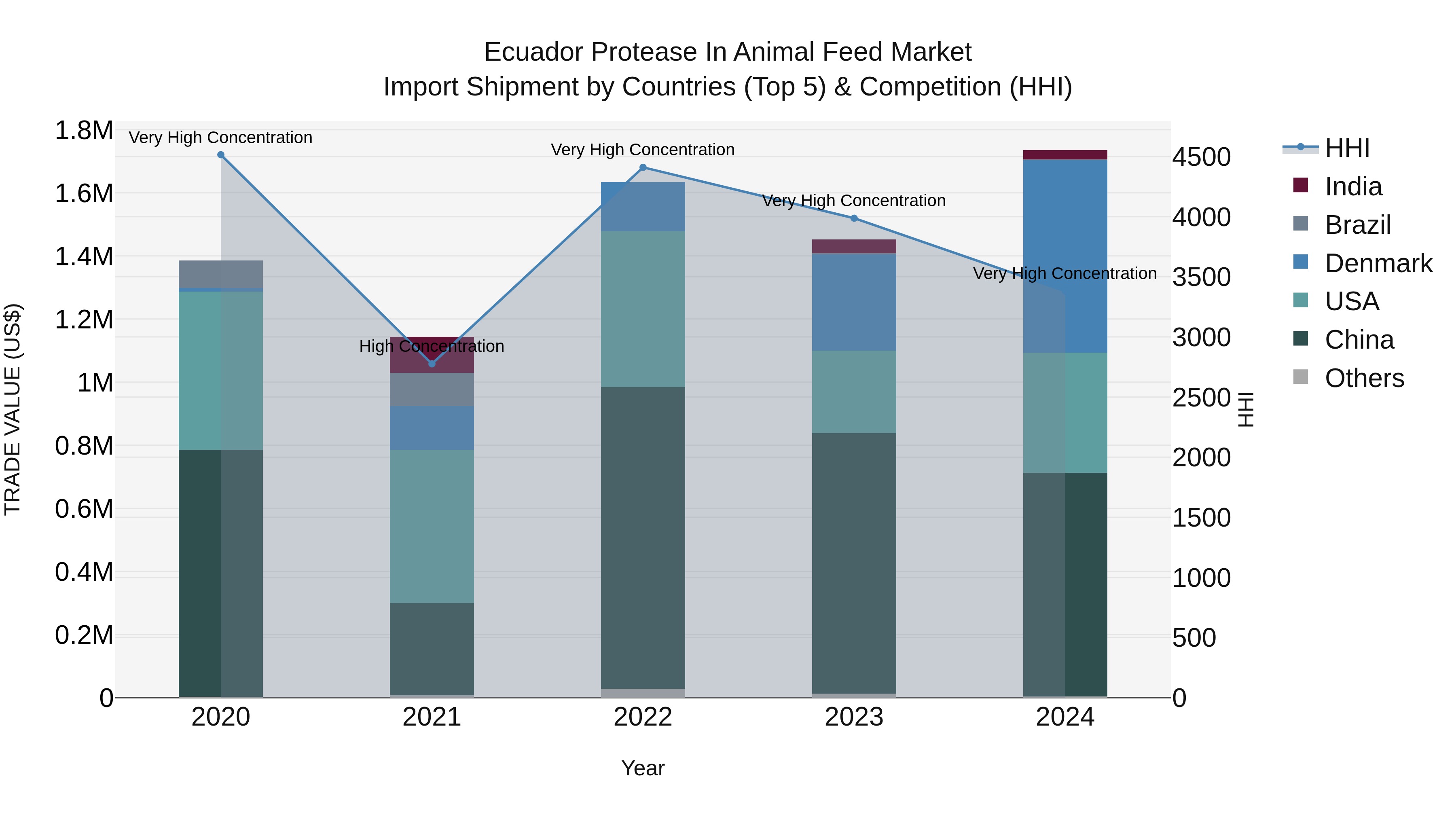 Ecuador Protease in Animal Feed Market Top 5 Importing Countries and Market Competition (HHI) Analysis