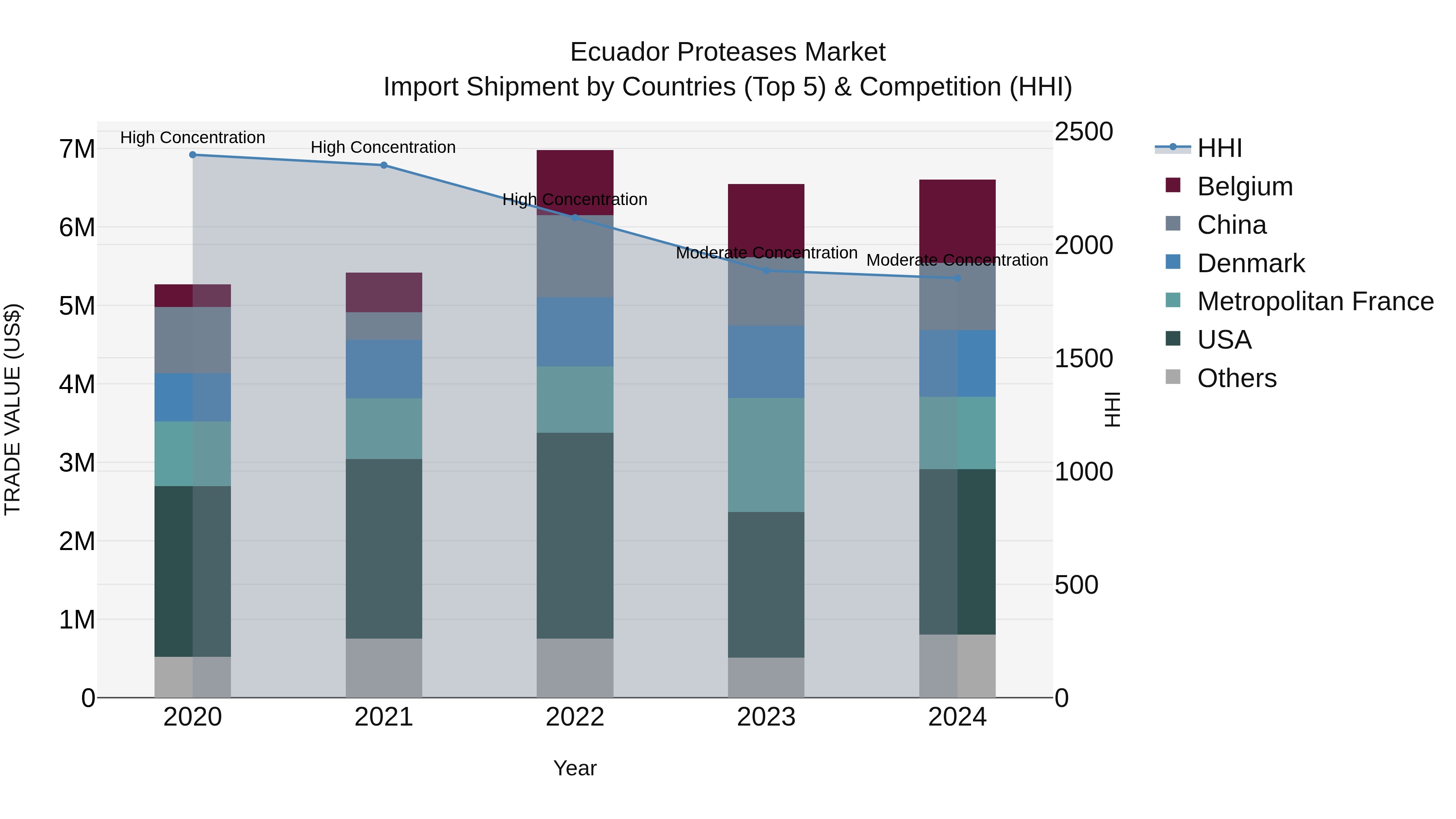 Ecuador Proteases Market Top 5 Importing Countries and Market Competition (HHI) Analysis