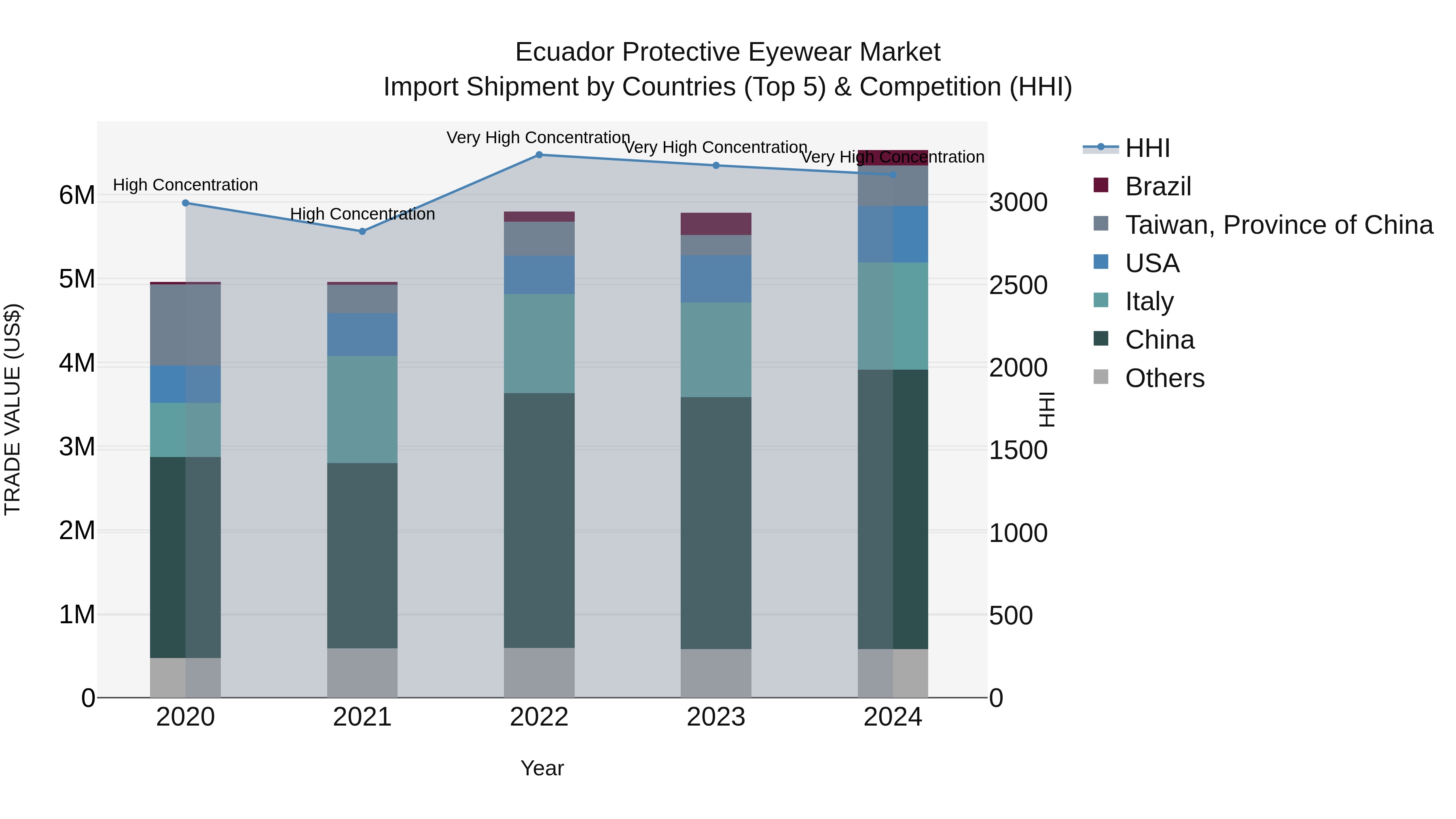 Ecuador Protective Eyewear Market Top 5 Importing Countries and Market Competition (HHI) Analysis