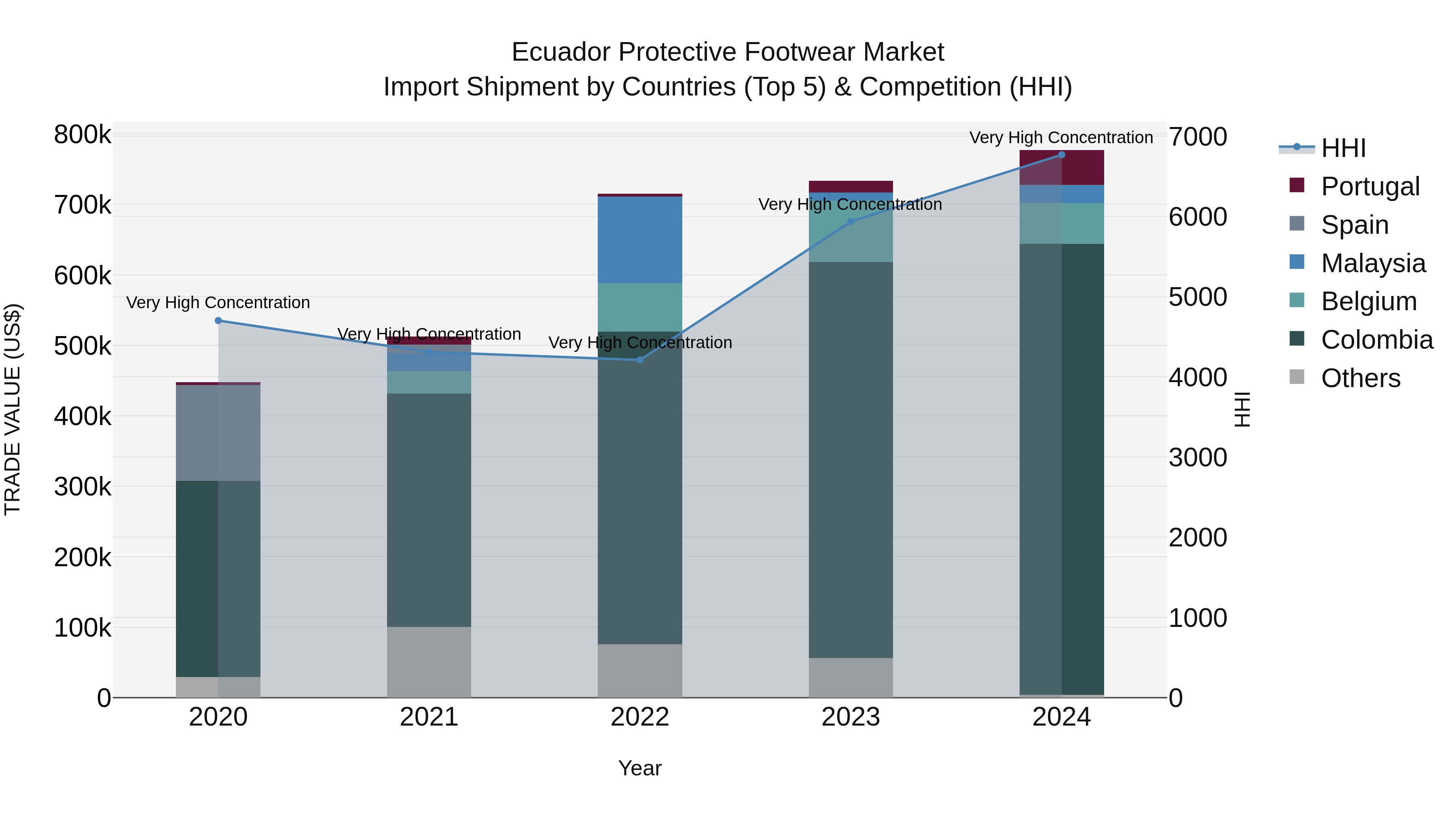 Ecuador Protective Footwear Market Top 5 Importing Countries and Market Competition (HHI) Analysis