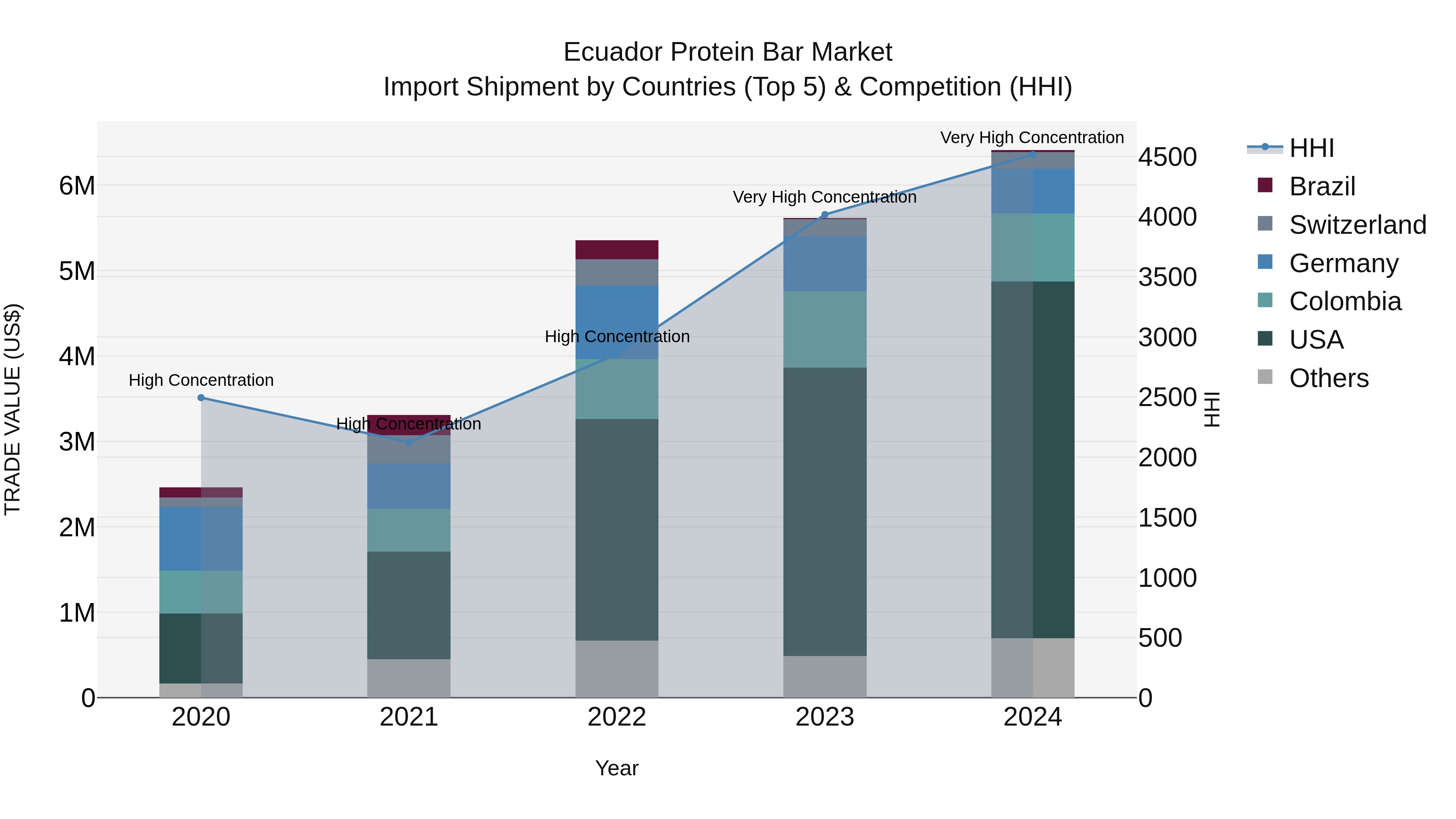 Ecuador Protein Bar Market Top 5 Importing Countries and Market Competition (HHI) Analysis