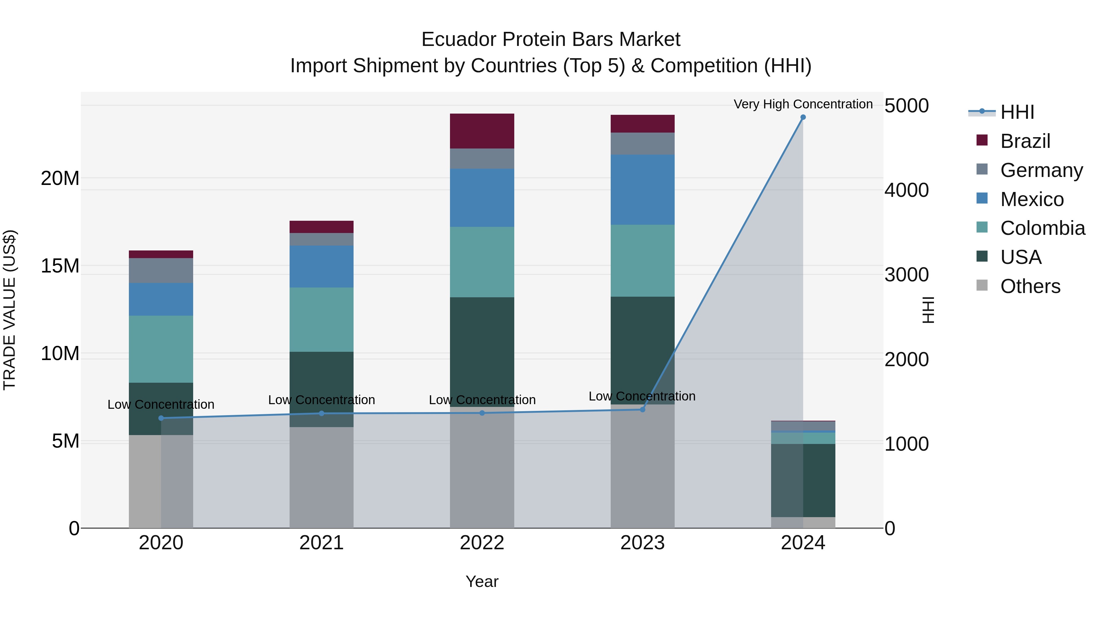 Ecuador Protein Bars Market Top 5 Importing Countries and Market Competition (HHI) Analysis
