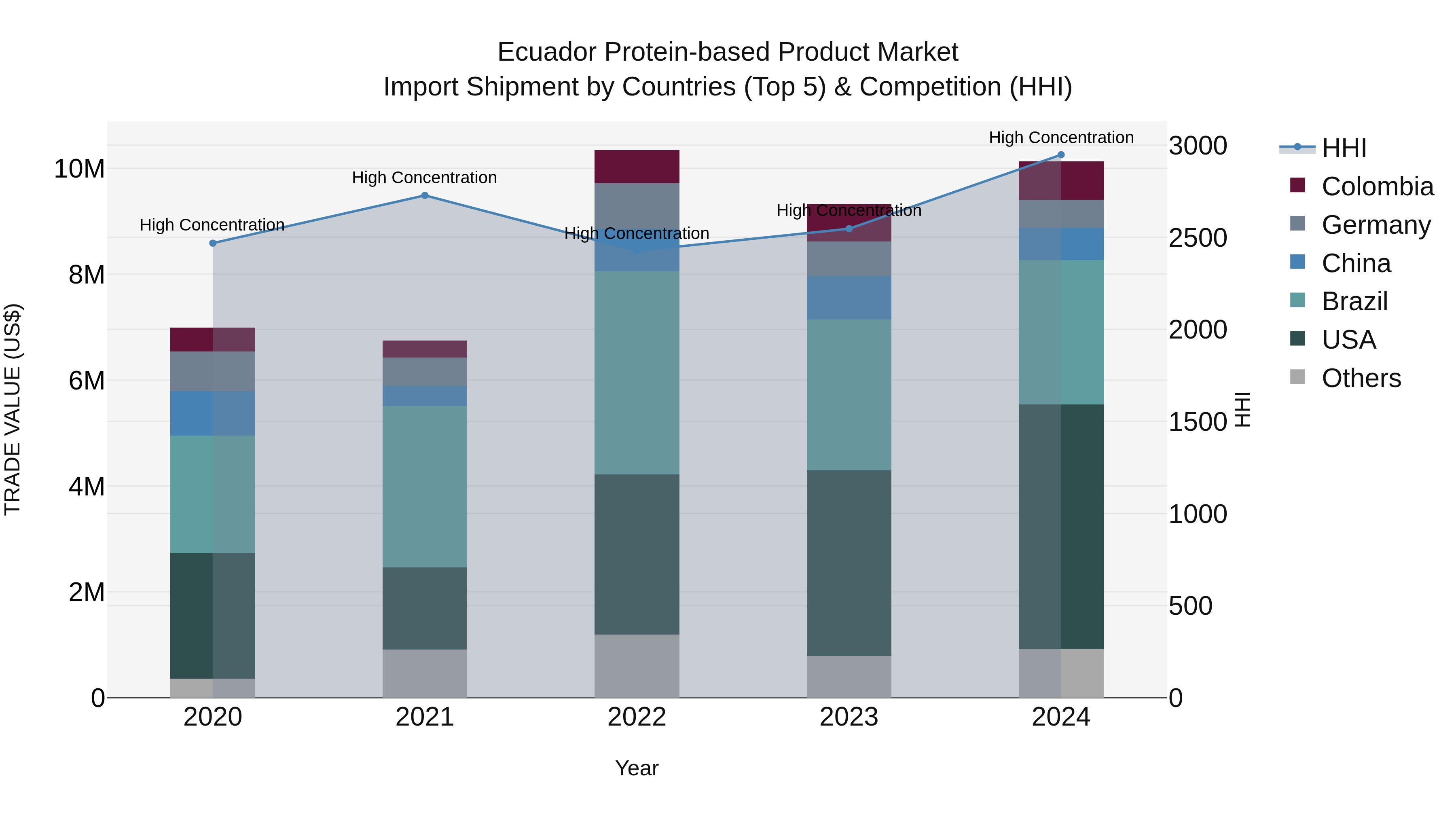 Ecuador Protein-based Product Market Top 5 Importing Countries and Market Competition (HHI) Analysis