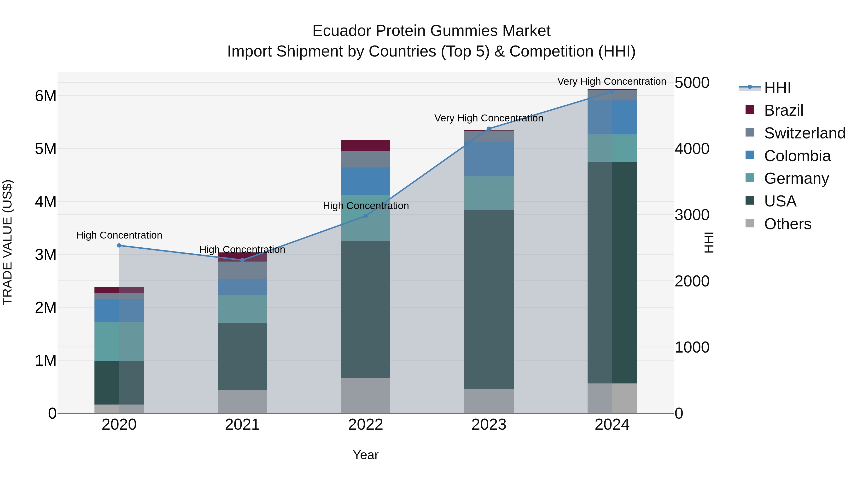 Ecuador Protein Gummies Market Top 5 Importing Countries and Market Competition (HHI) Analysis