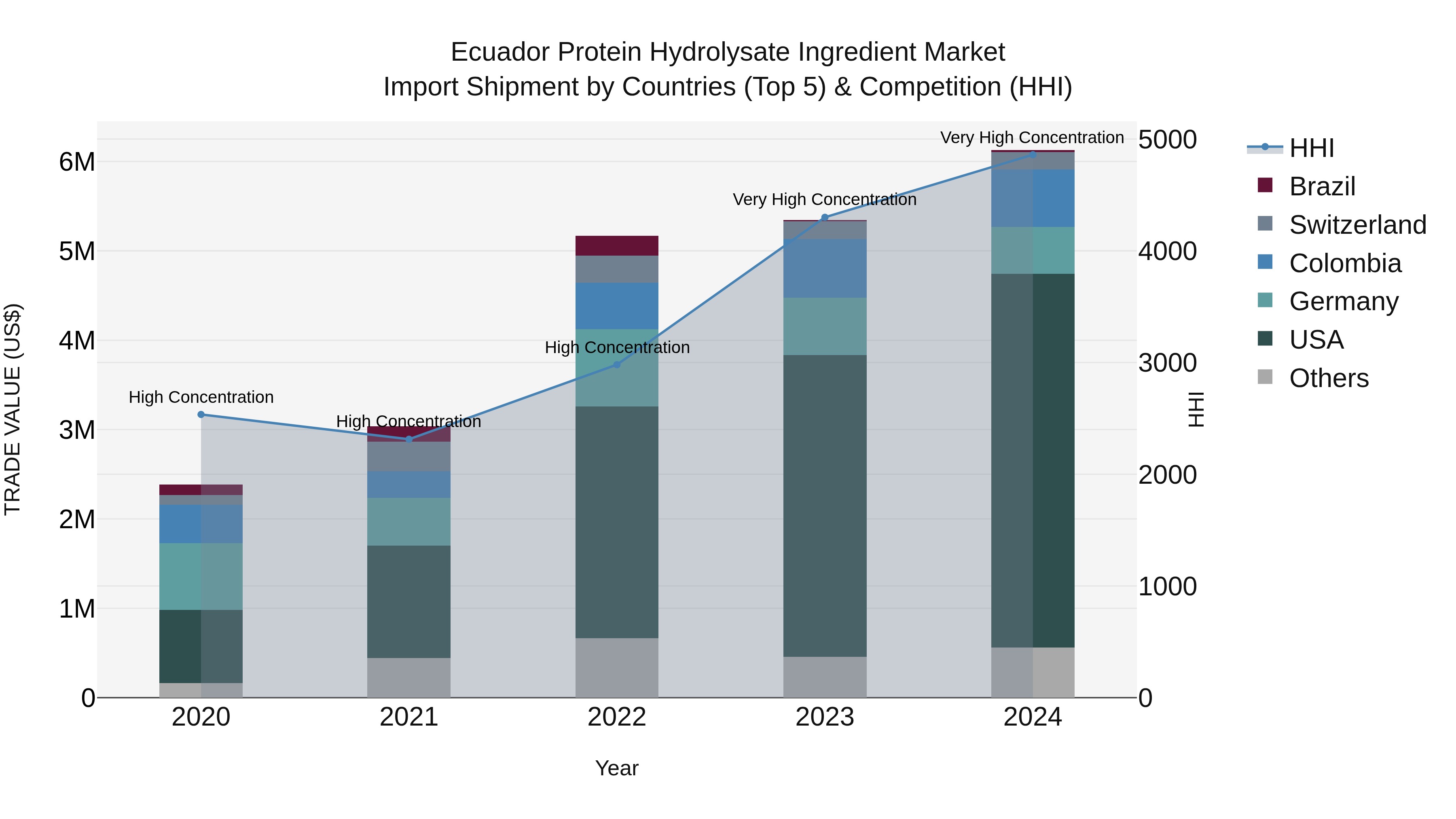 Ecuador Protein Hydrolysate Ingredient Market Top 5 Importing Countries and Market Competition (HHI) Analysis