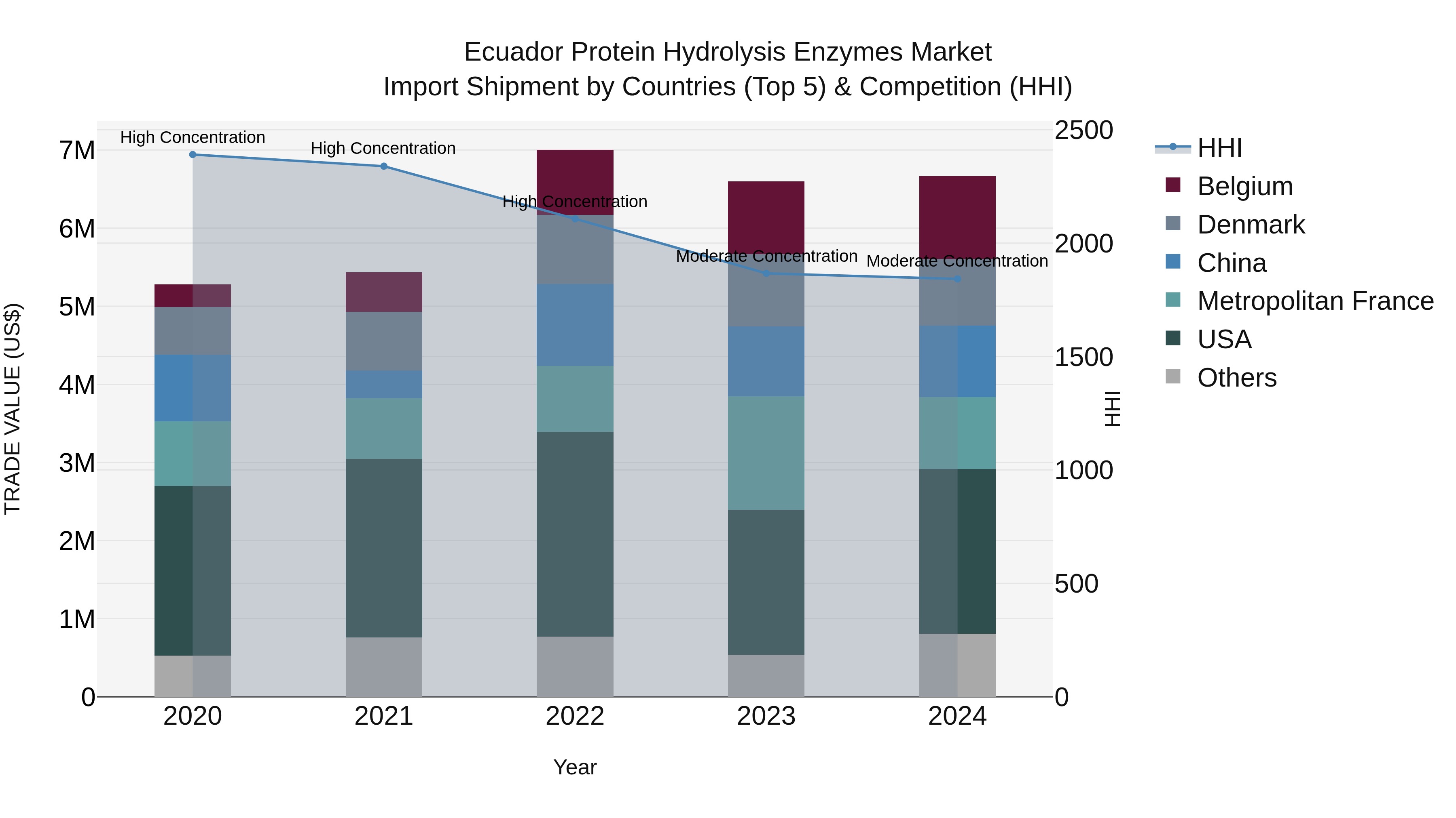 Ecuador Protein Hydrolysis Enzymes Market Top 5 Importing Countries and Market Competition (HHI) Analysis