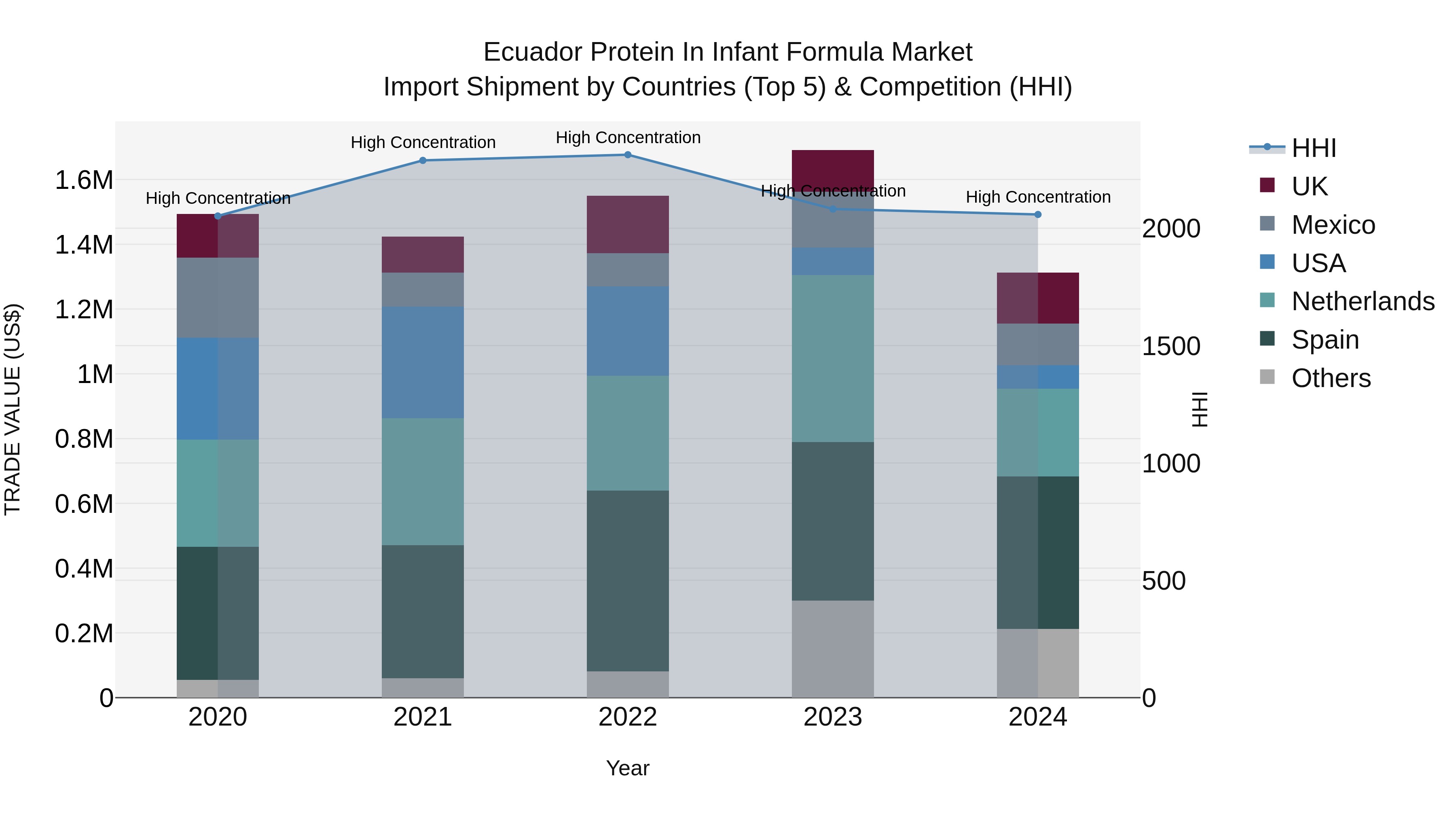 Ecuador Protein in Infant Formula Market Top 5 Importing Countries and Market Competition (HHI) Analysis