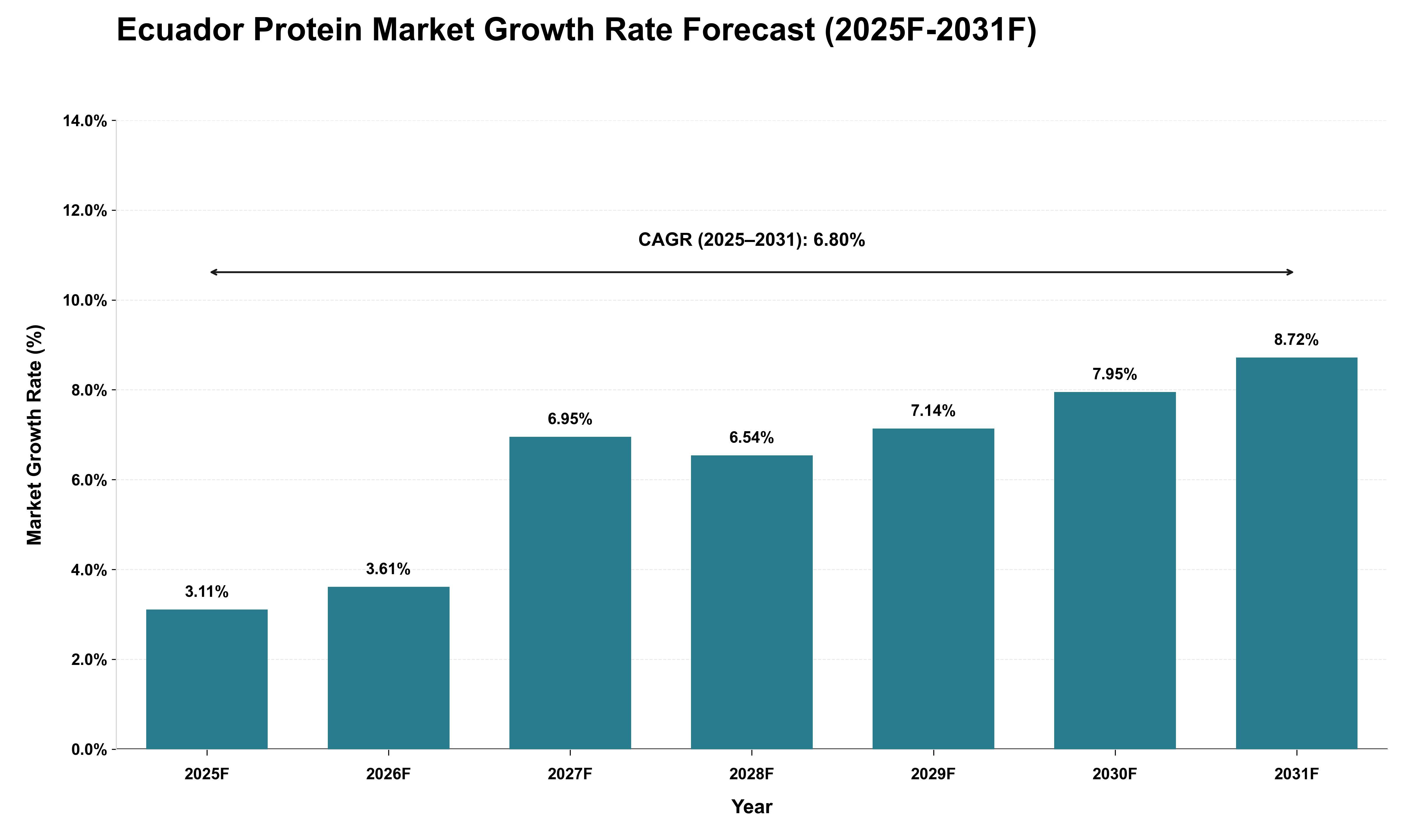 Ecuador Protein Market Growth Rate Analysis (2025 - 2031)