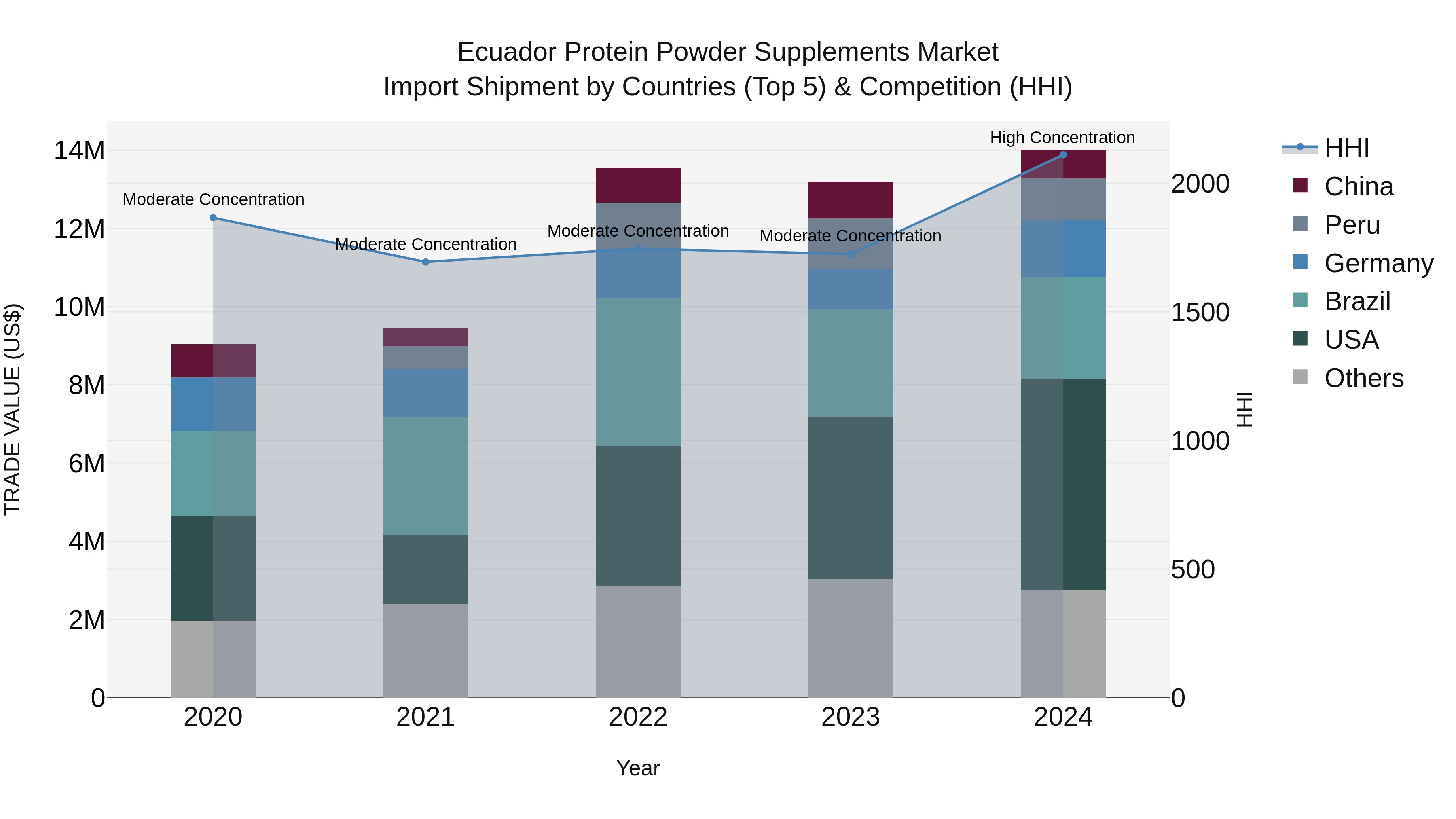 Ecuador Protein Powder Supplements Market Top 5 Importing Countries and Market Competition (HHI) Analysis