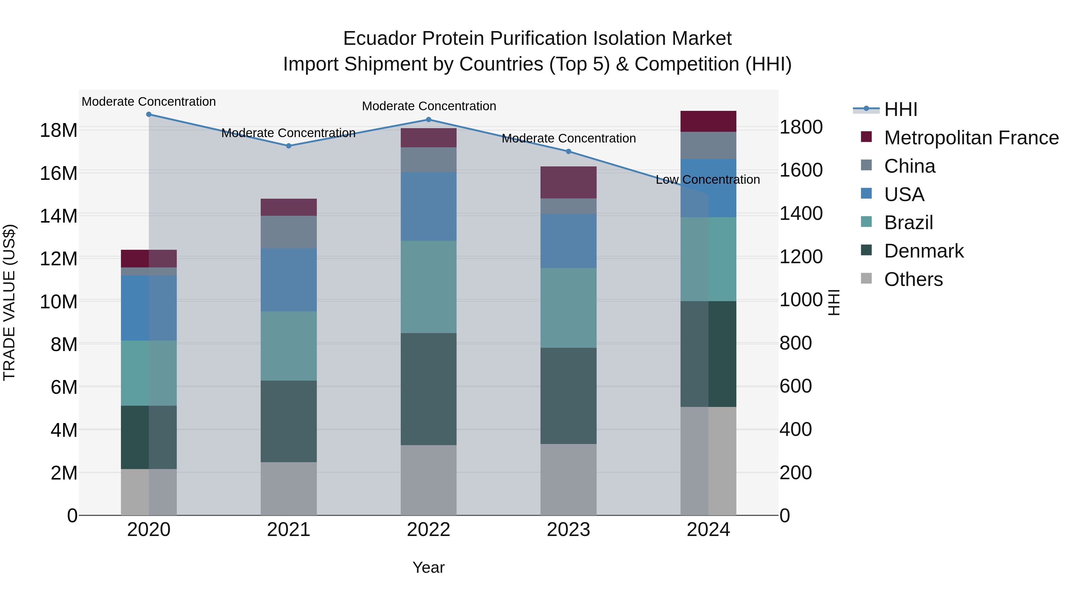 Ecuador Protein Purification Isolation Market Top 5 Importing Countries and Market Competition (HHI) Analysis
