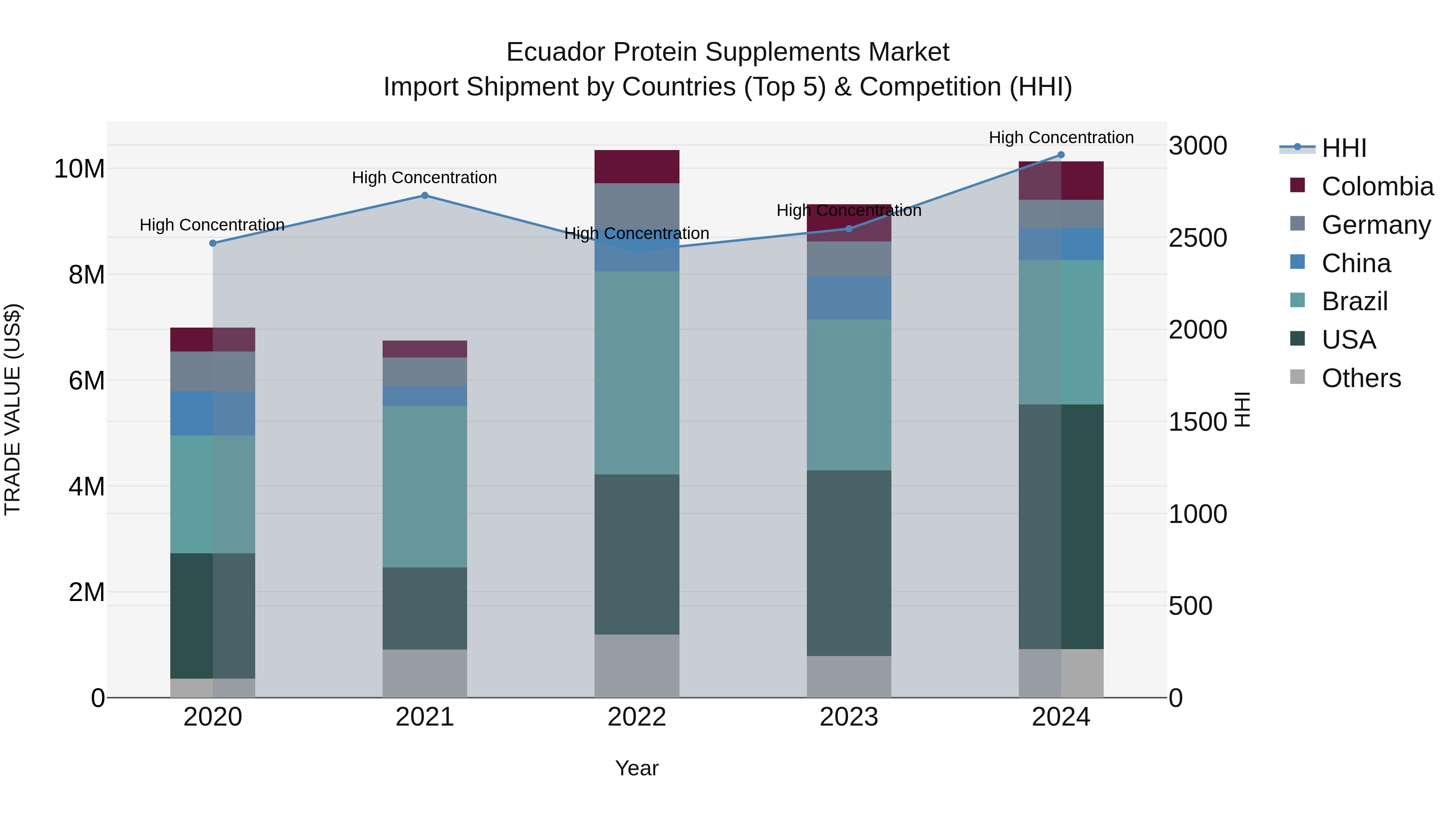 Ecuador Protein Supplements Market Top 5 Importing Countries and Market Competition (HHI) Analysis