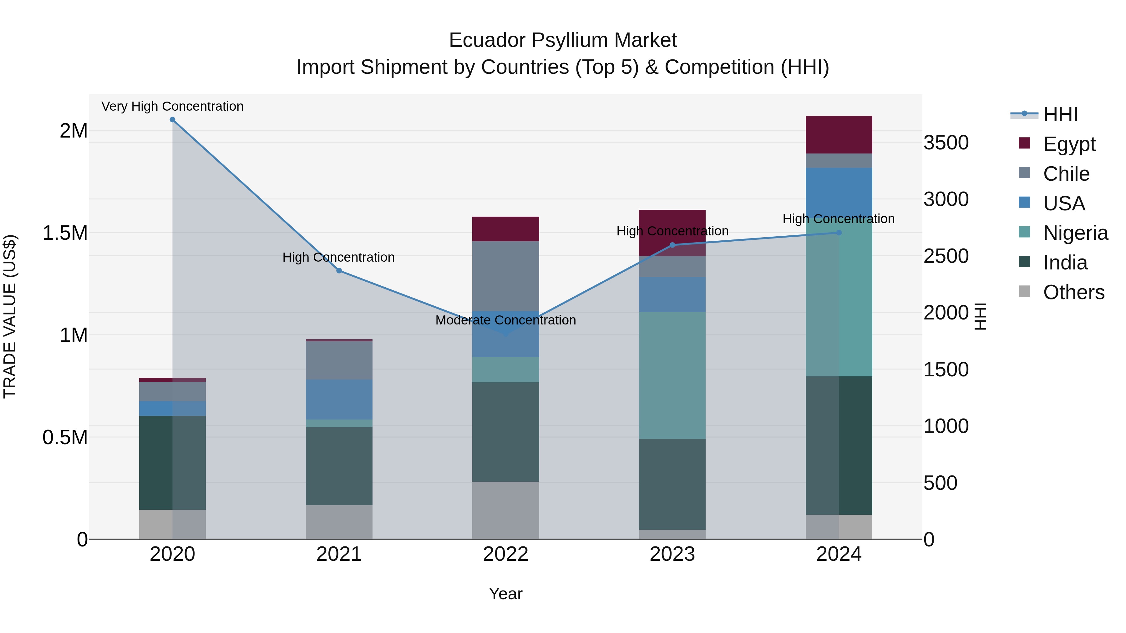 Ecuador Psyllium Market Top 5 Importing Countries and Market Competition (HHI) Analysis
