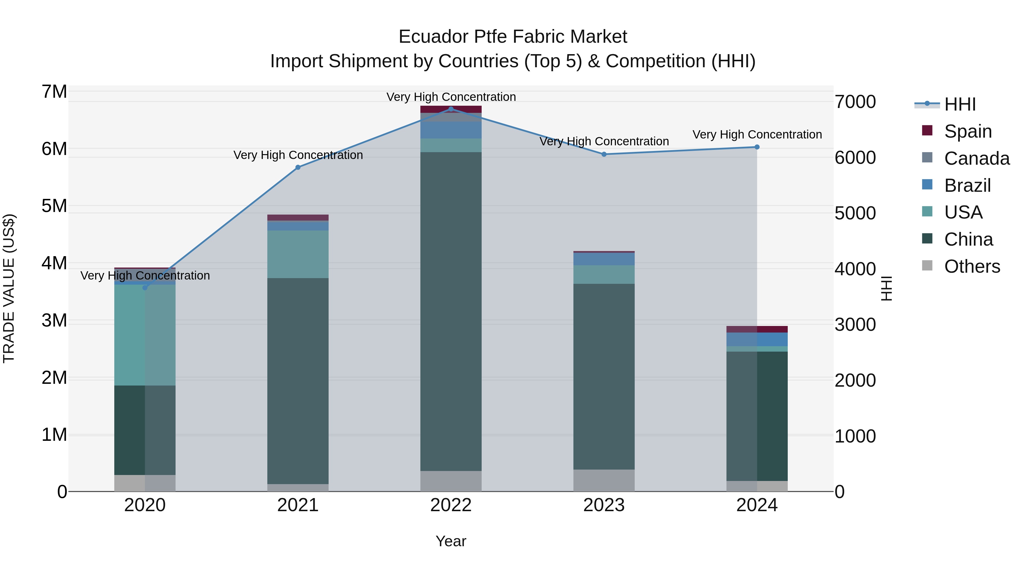 Ecuador Ptfe Fabric Market Top 5 Importing Countries and Market Competition (HHI) Analysis