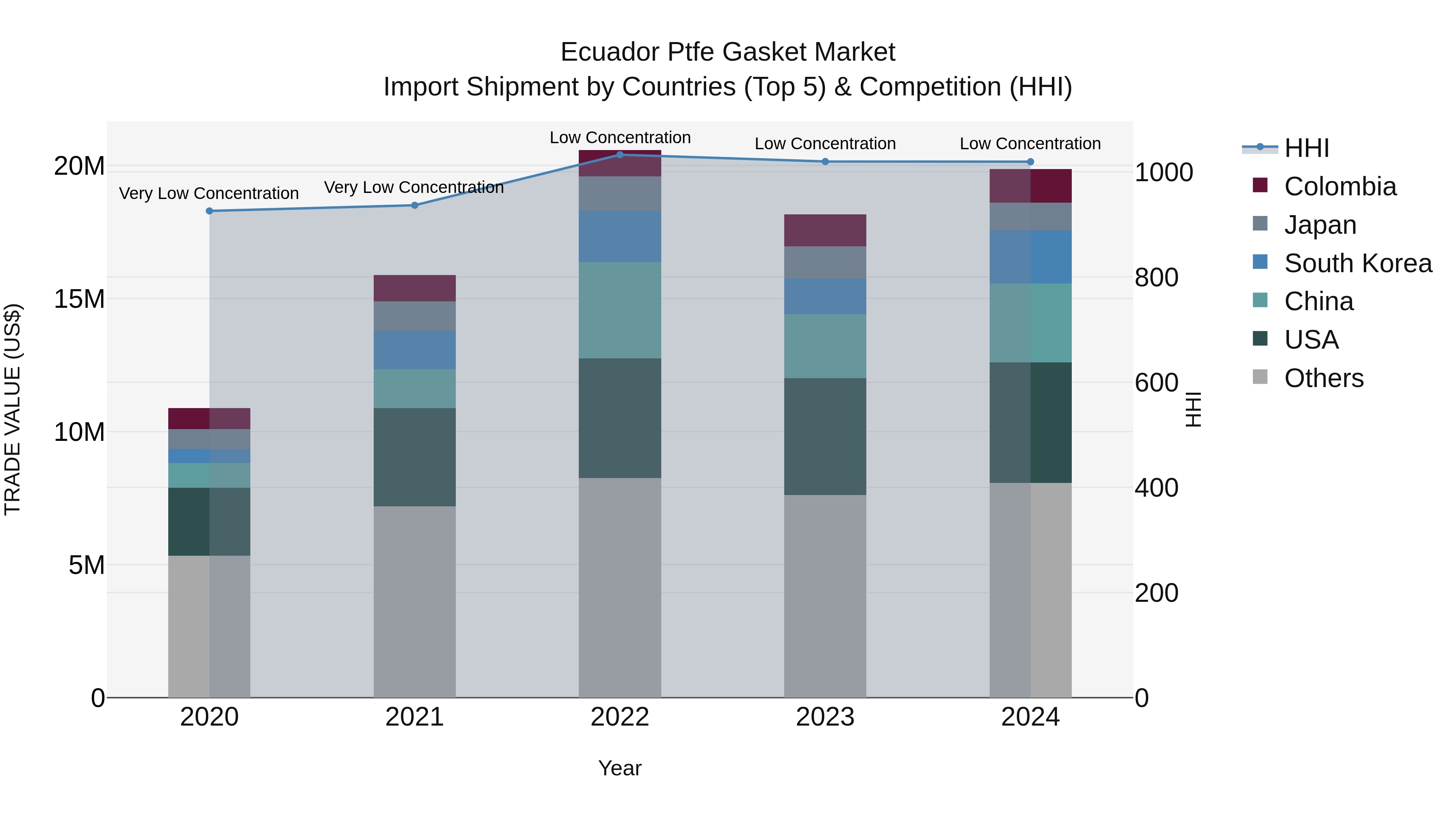 Ecuador Ptfe Gasket Market Top 5 Importing Countries and Market Competition (HHI) Analysis