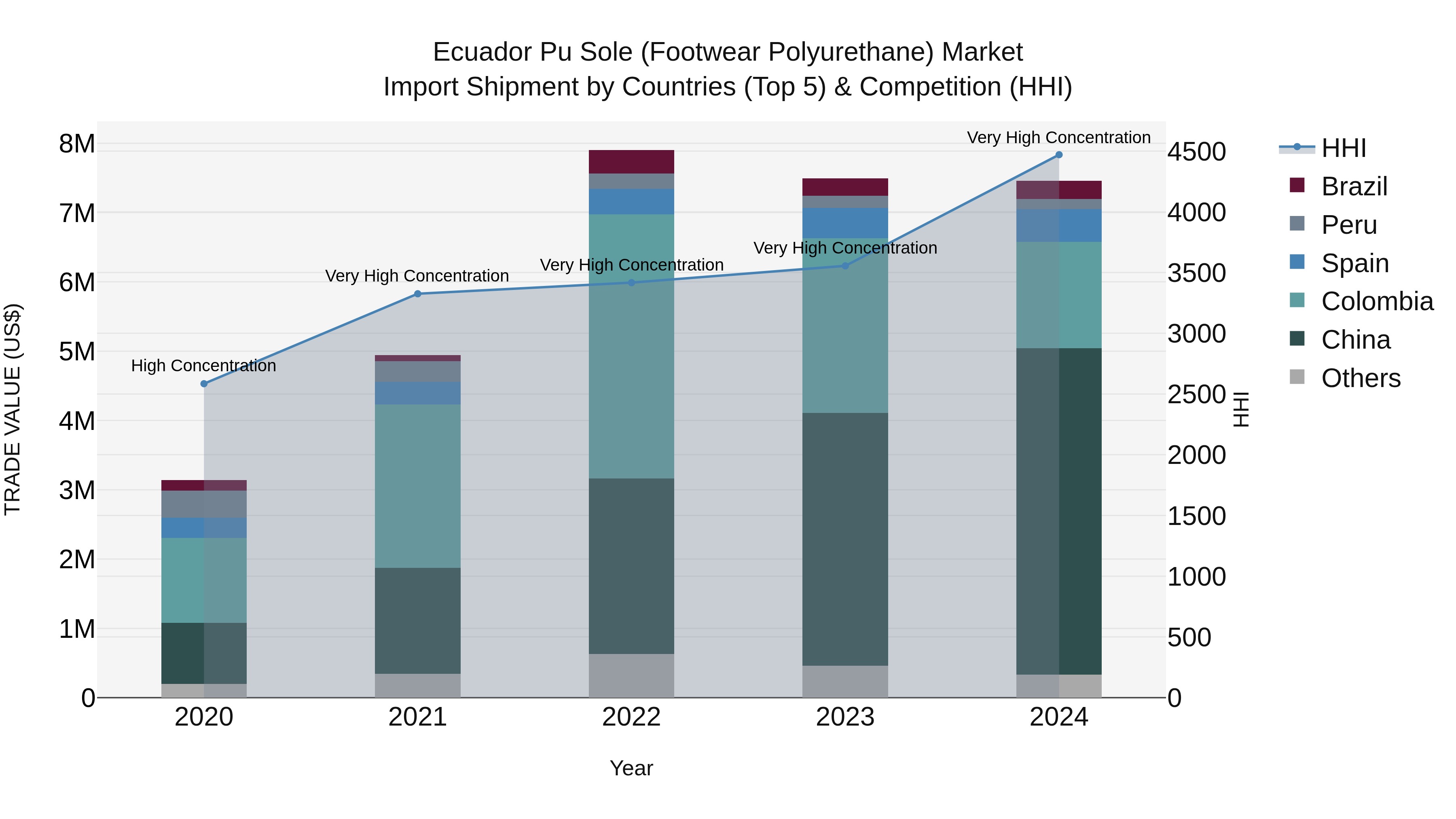 Ecuador Pu Sole (Footwear Polyurethane) Market Top 5 Importing Countries and Market Competition (HHI) Analysis