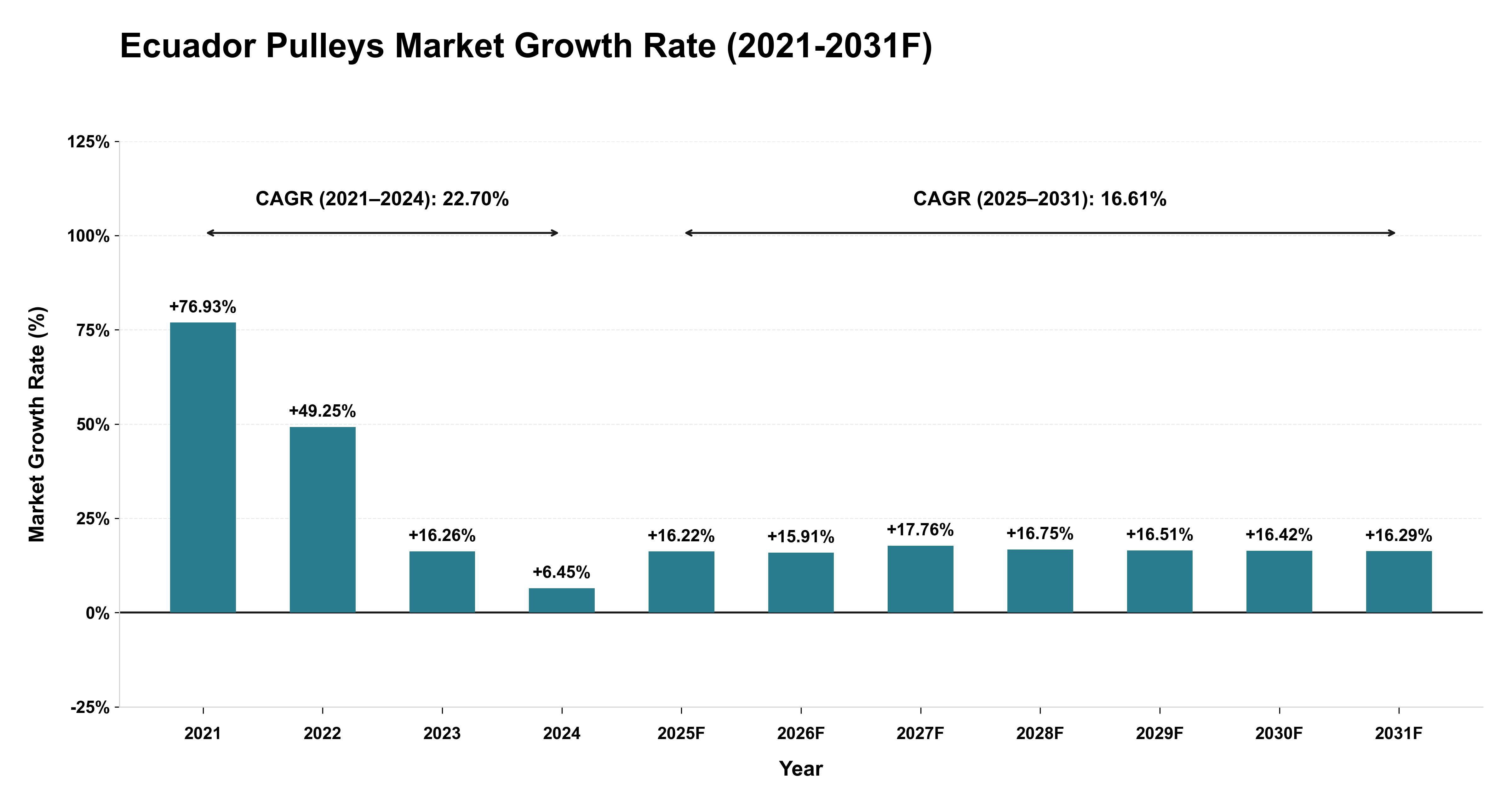 Ecuador Pulleys Market Year-wise Growth Rate (2021-2031F)