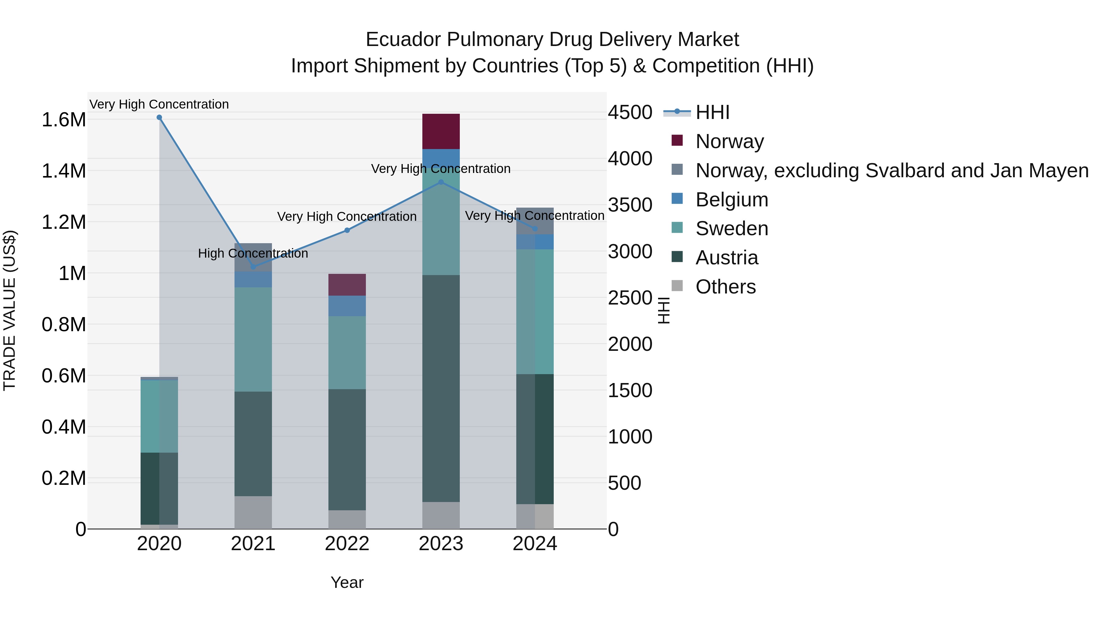 Ecuador Pulmonary Drug Delivery Market Top 5 Importing Countries and Market Competition (HHI) Analysis