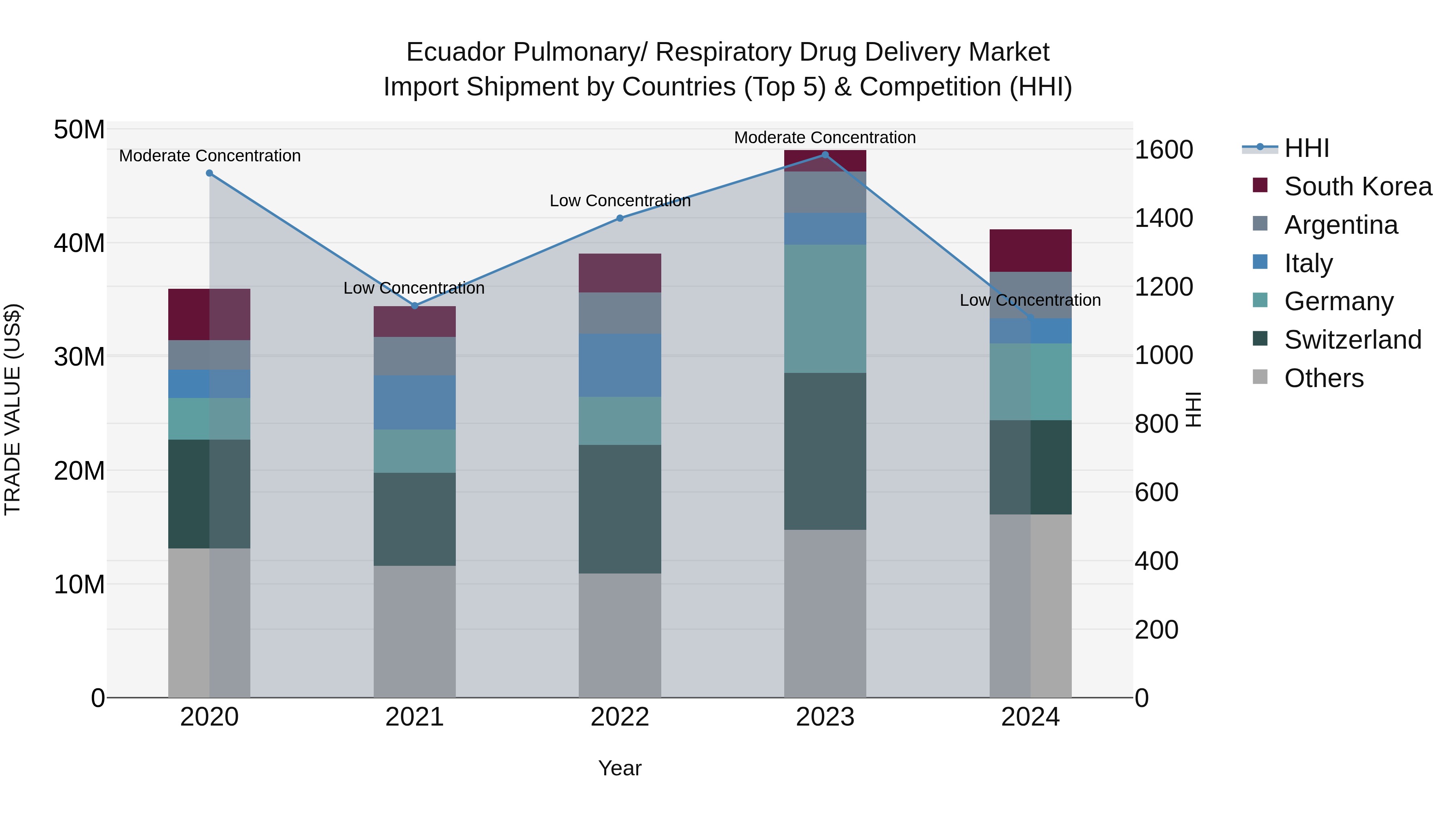 Ecuador Pulmonary\ Respiratory Drug Delivery Market Top 5 Importing Countries and Market Competition (HHI) Analysis