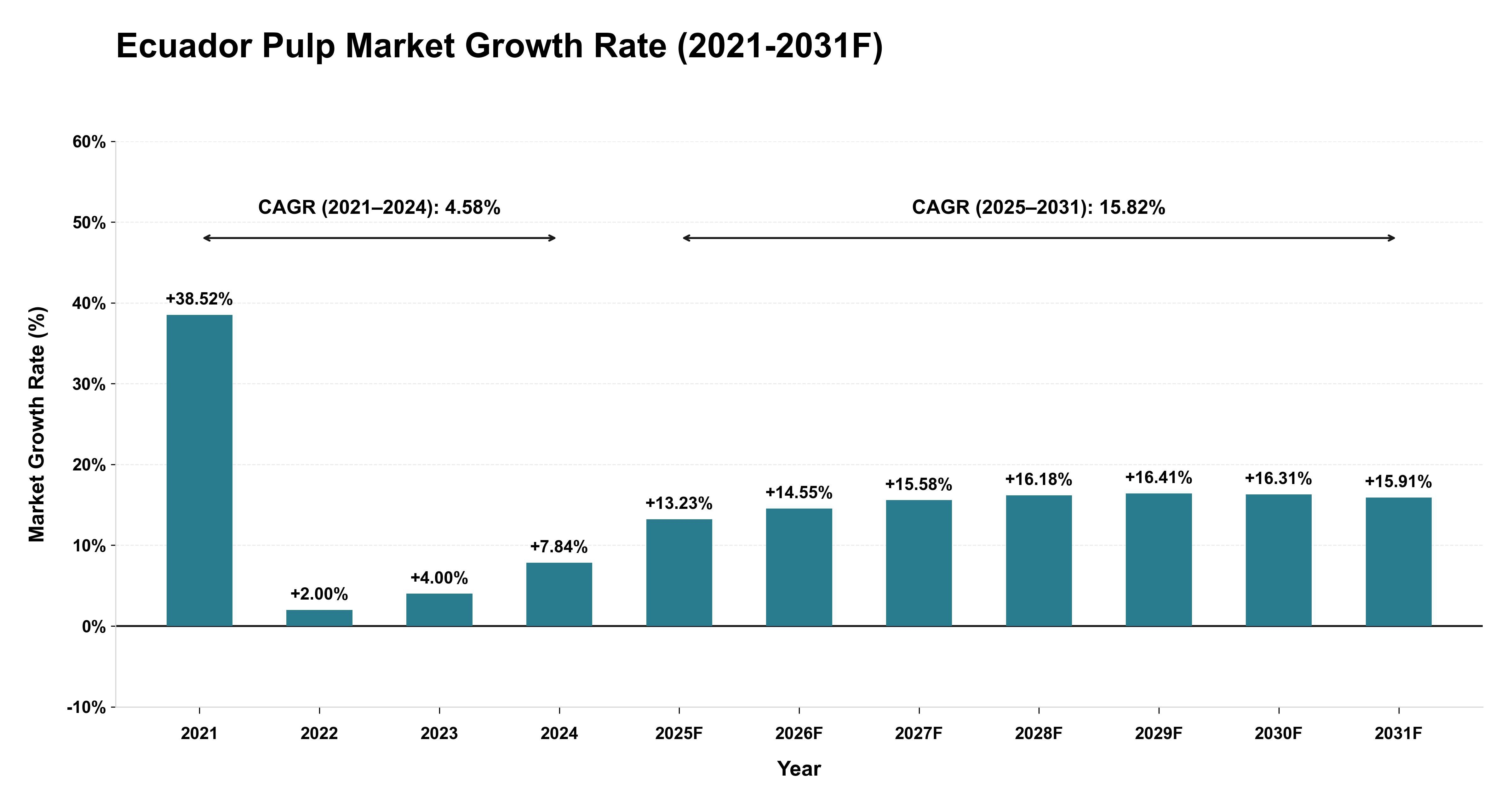Ecuador Pulp Market Year-wise Growth Rate (2021-2031F)