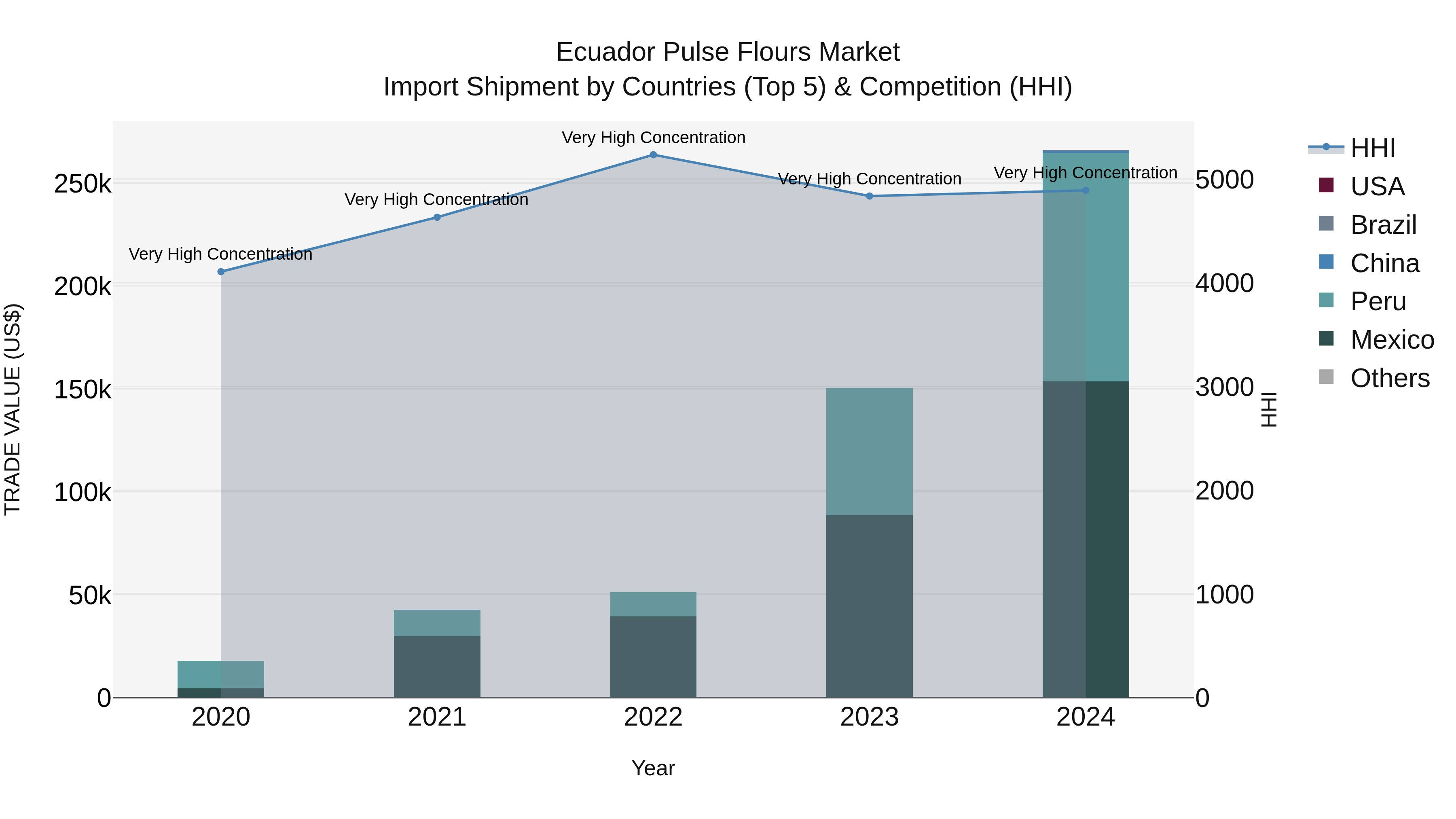 Ecuador Pulse Flours Market Top 5 Importing Countries and Market Competition (HHI) Analysis