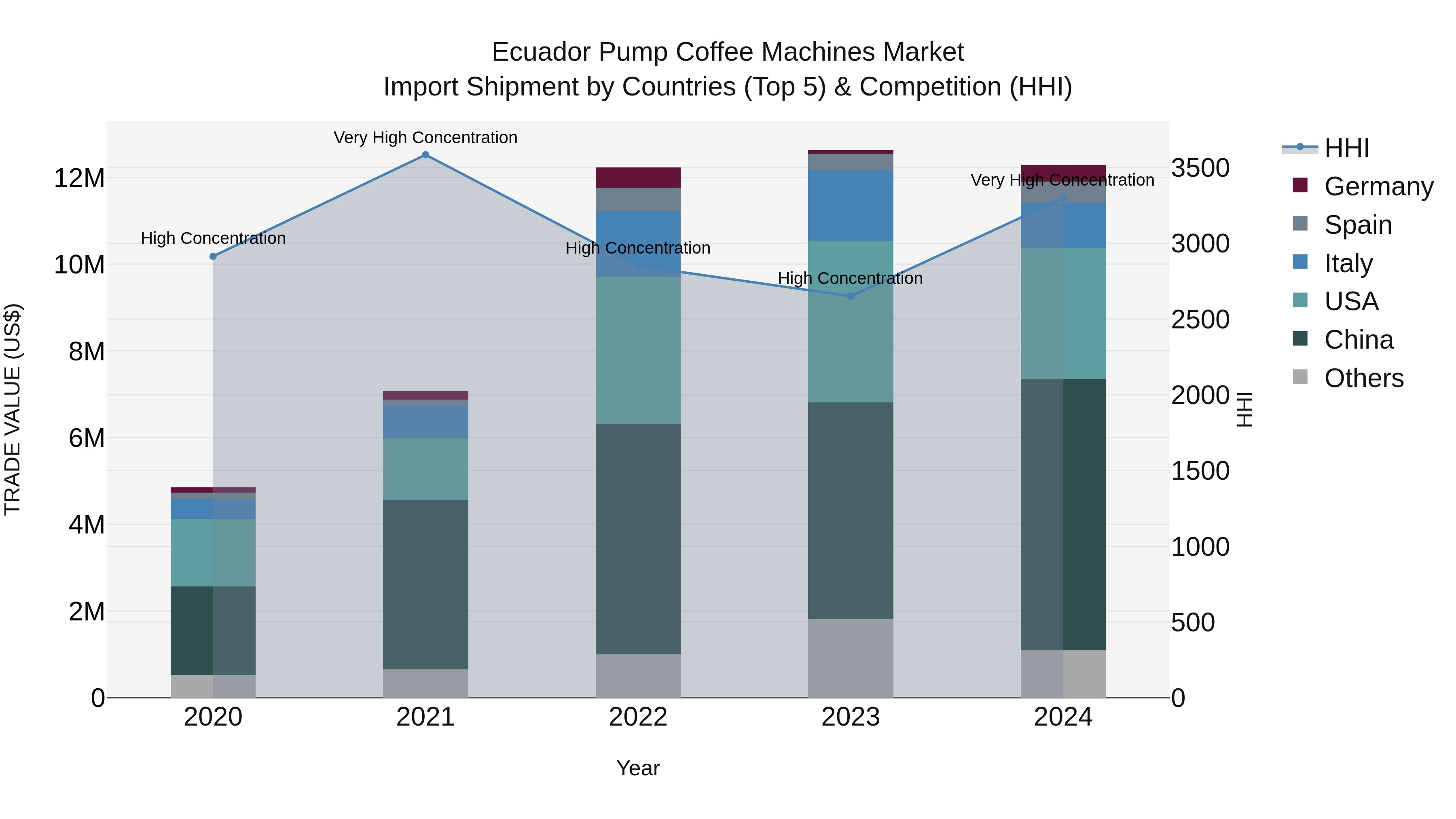 Ecuador Pump Coffee Machines Market Top 5 Importing Countries and Market Competition (HHI) Analysis