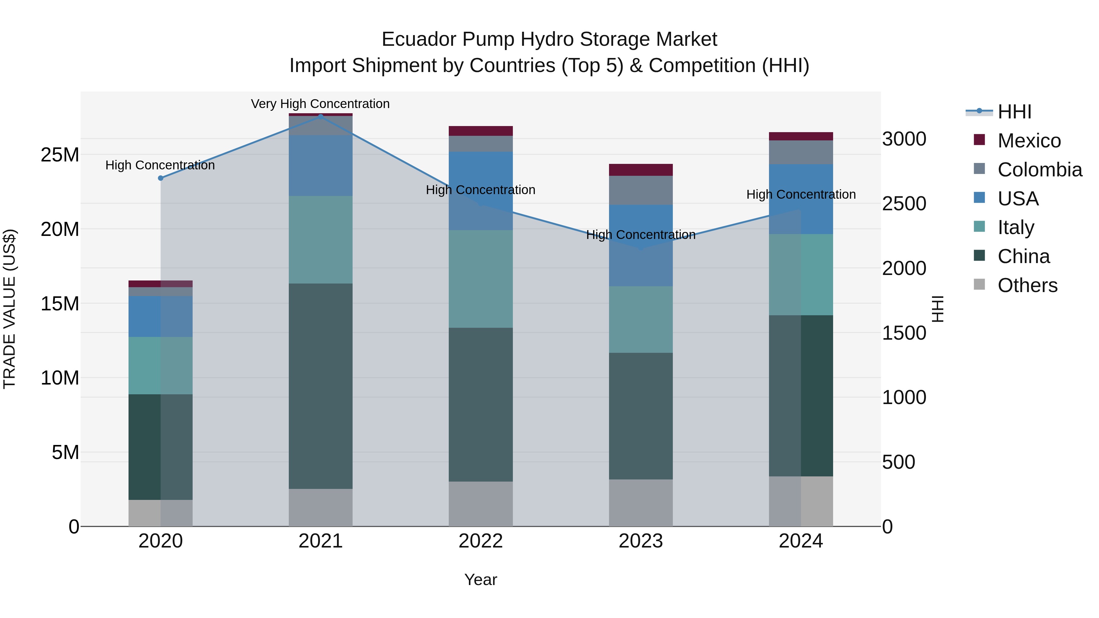 Ecuador Pump Hydro Storage Market Top 5 Importing Countries and Market Competition (HHI) Analysis