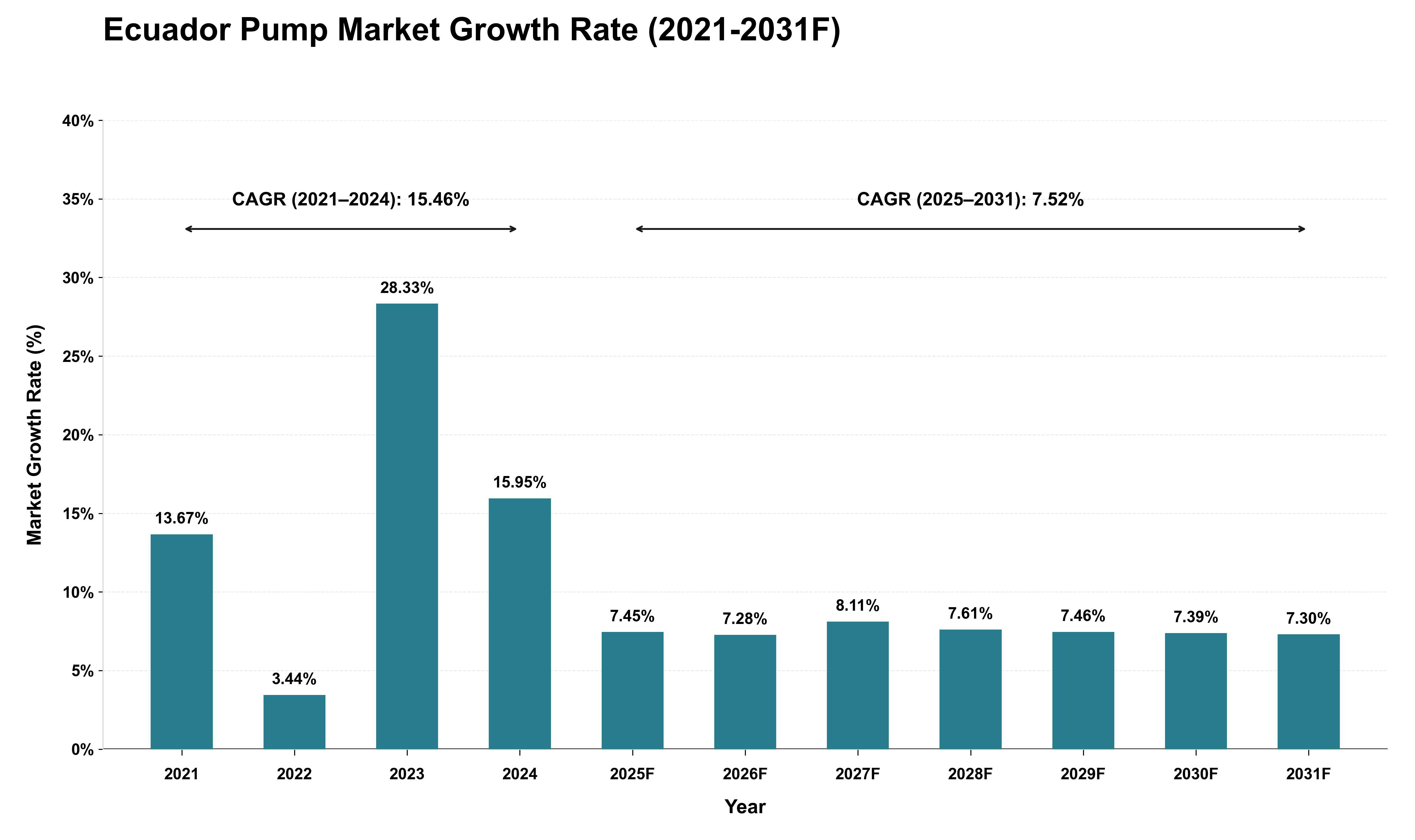 Ecuador Pump Market Growth Rate Analysis (2021 - 2031)