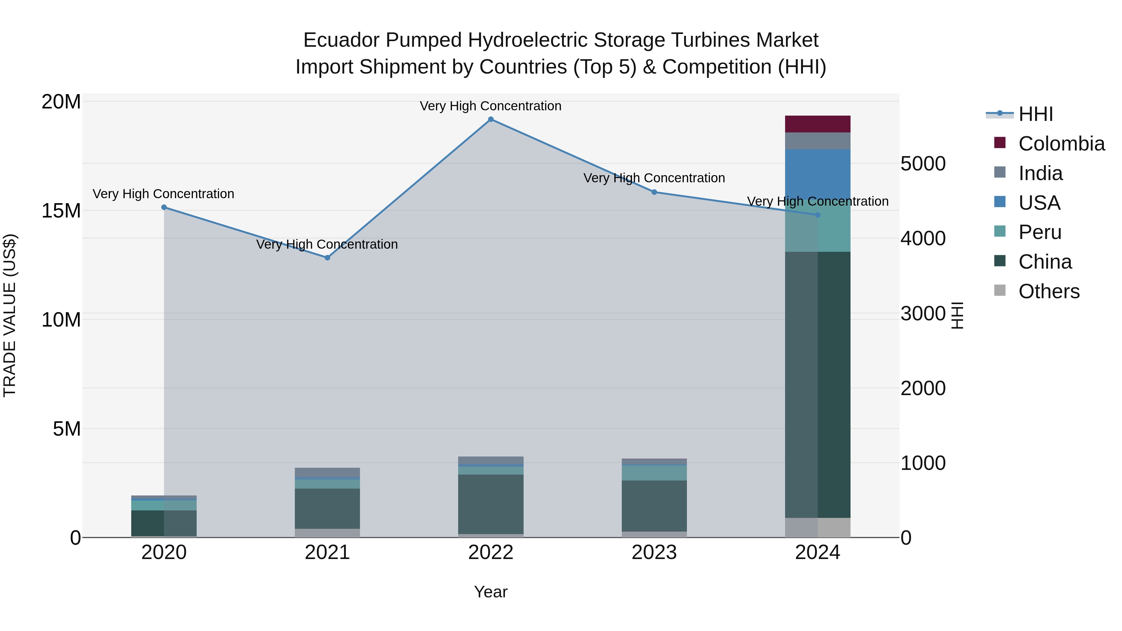 Ecuador Pumped Hydroelectric Storage Turbines Market Top 5 Importing Countries and Market Competition (HHI) Analysis