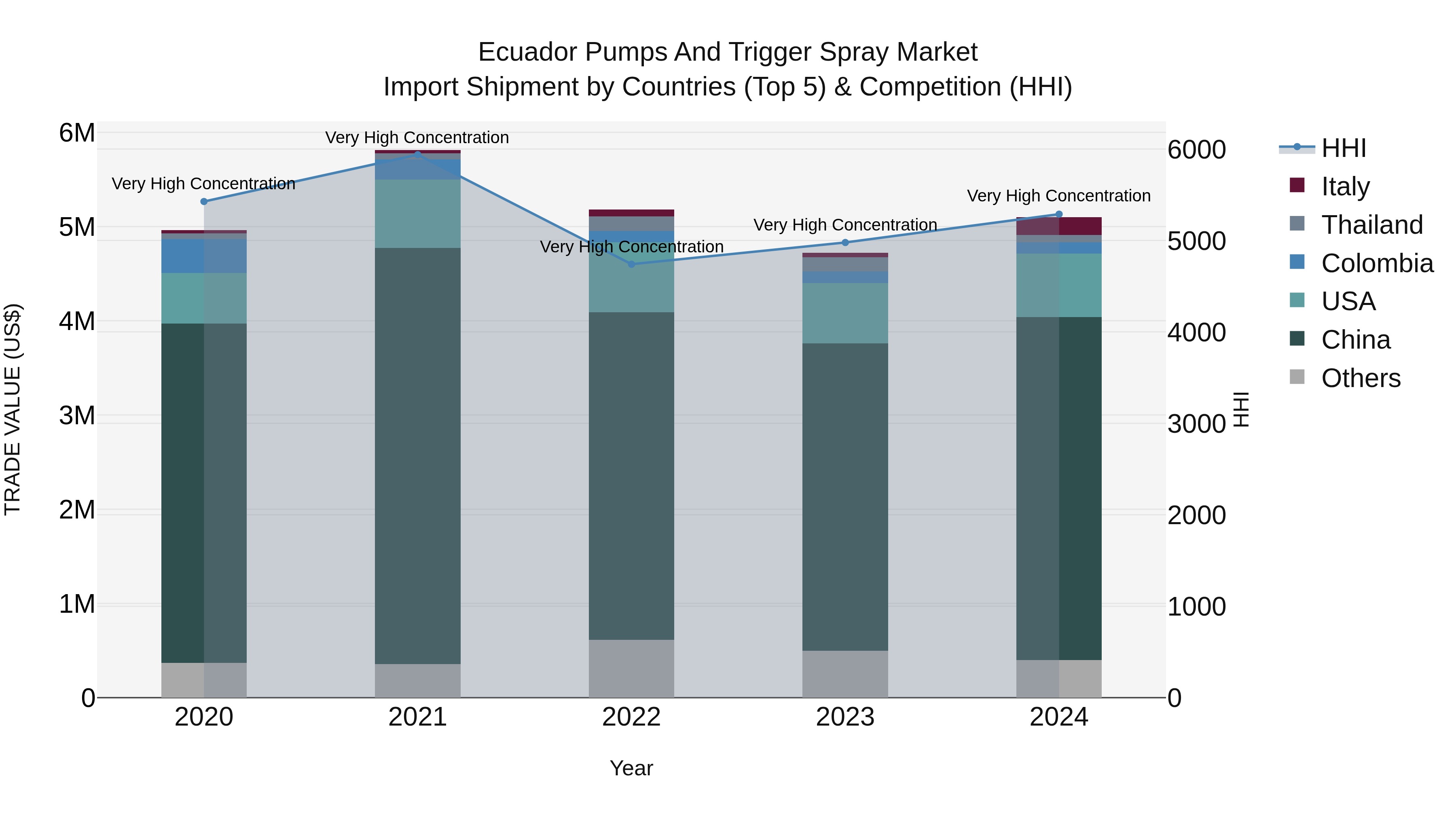 Ecuador Pumps and Trigger Spray Market Top 5 Importing Countries and Market Competition (HHI) Analysis
