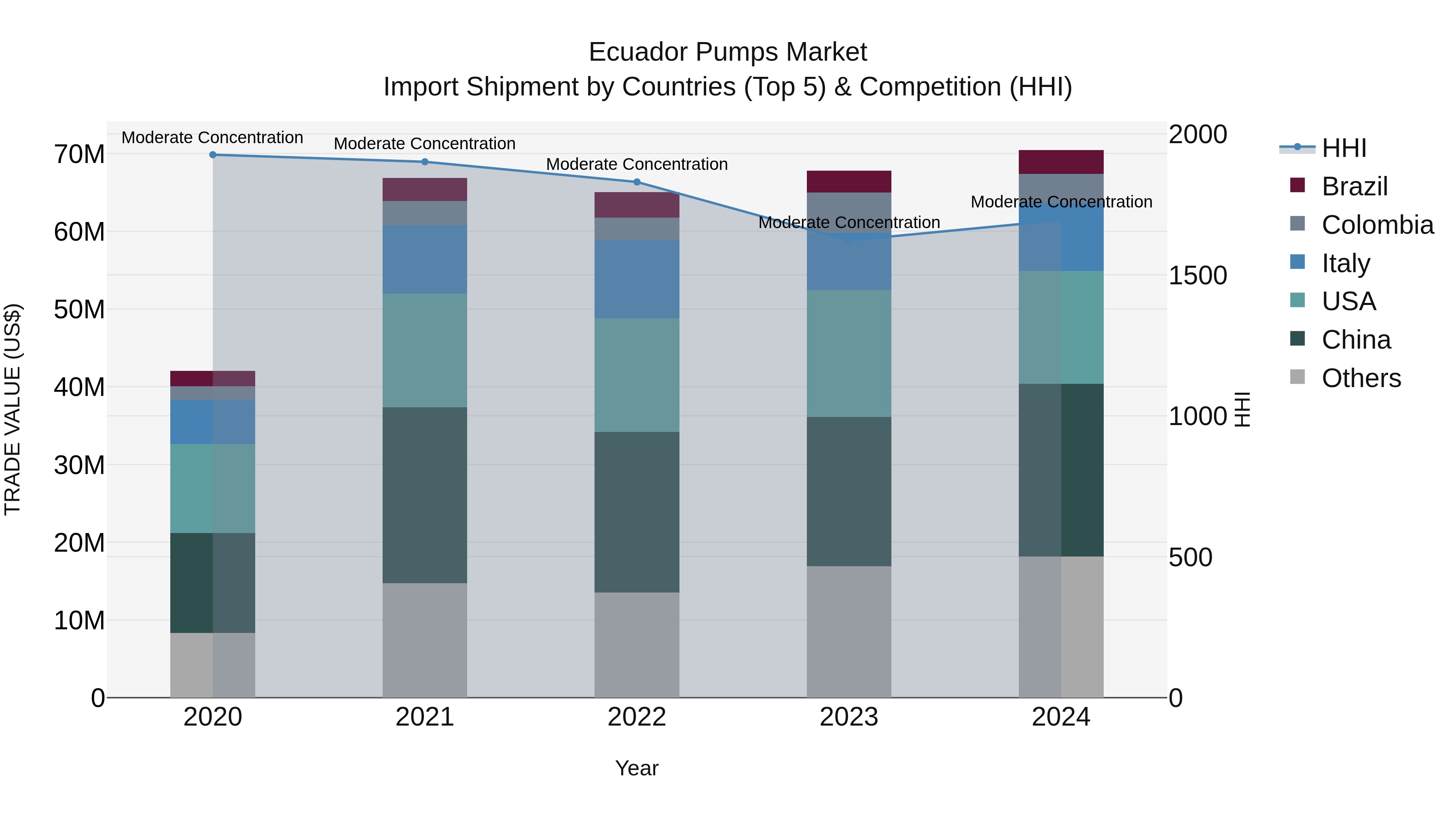 Ecuador Pumps Market Top 5 Importing Countries and Market Competition (HHI) Analysis