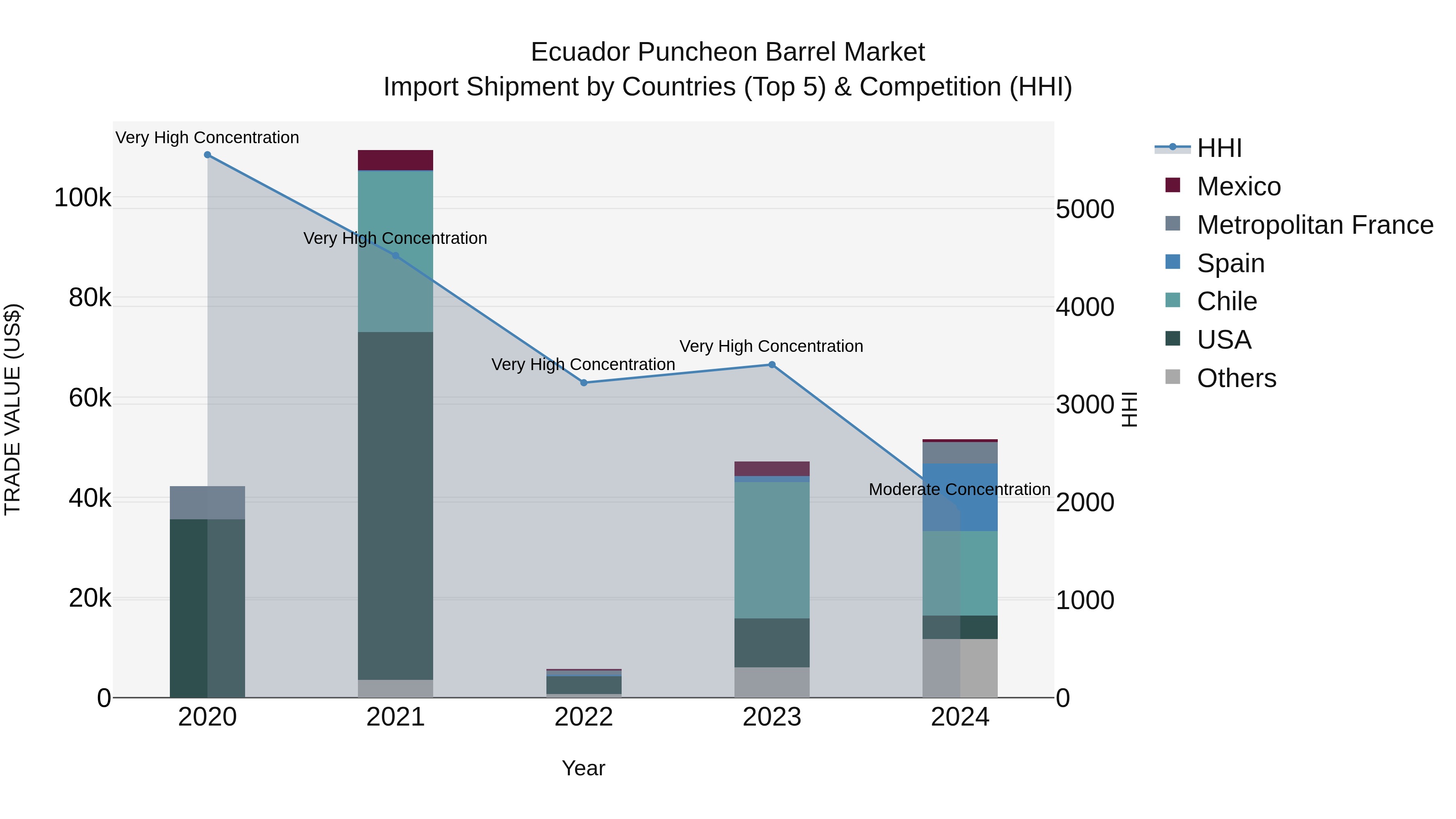 Ecuador Puncheon Barrel Market Top 5 Importing Countries and Market Competition (HHI) Analysis