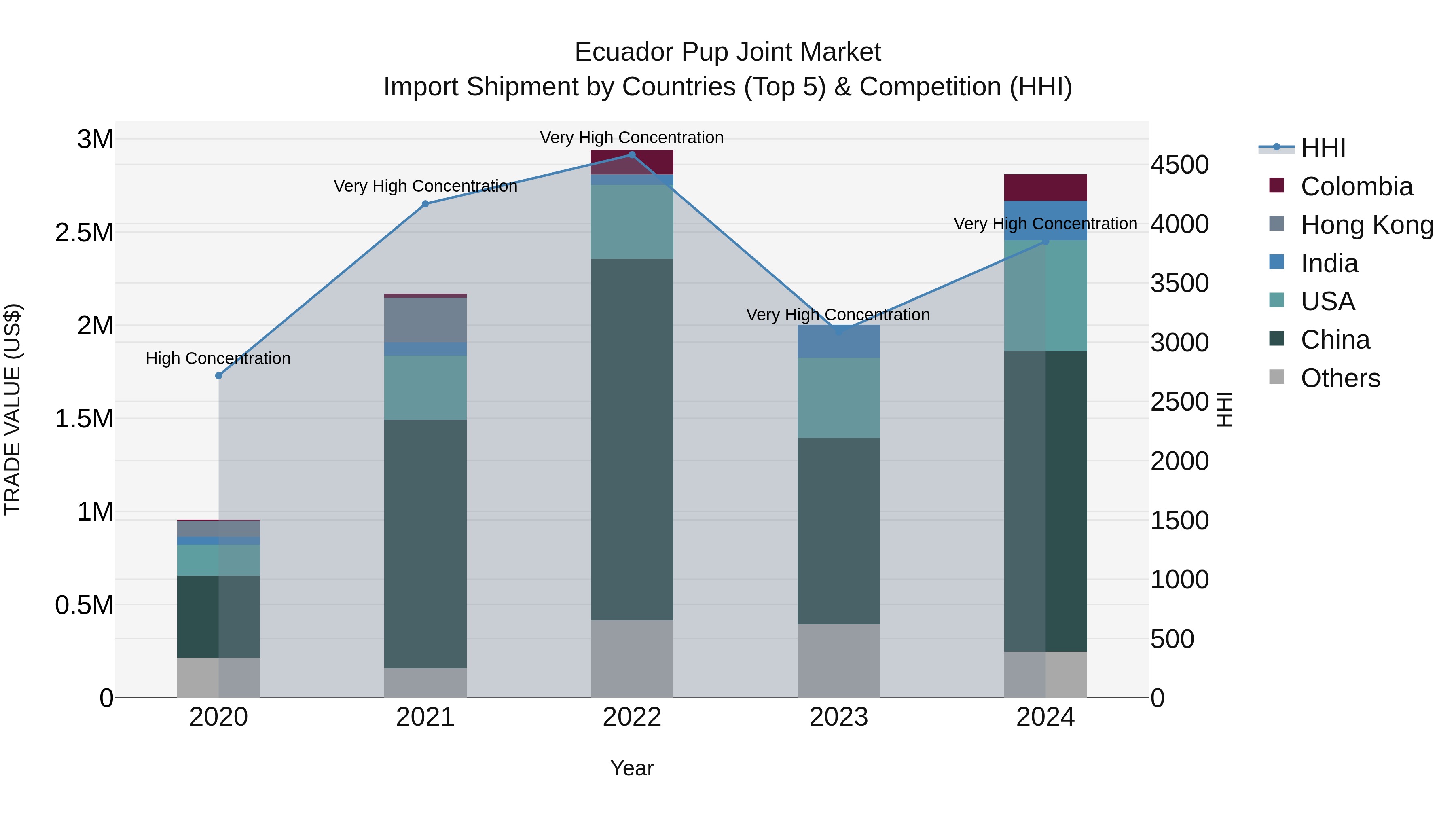 Ecuador Pup Joint Market Top 5 Importing Countries and Market Competition (HHI) Analysis