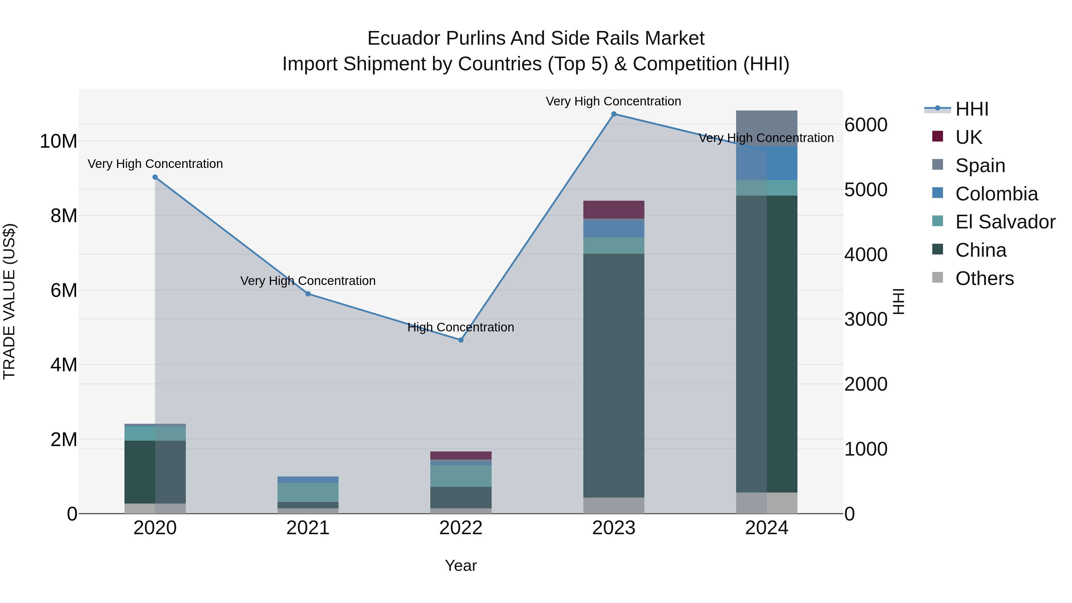 Ecuador Purlins and Side Rails Market Top 5 Importing Countries and Market Competition (HHI) Analysis