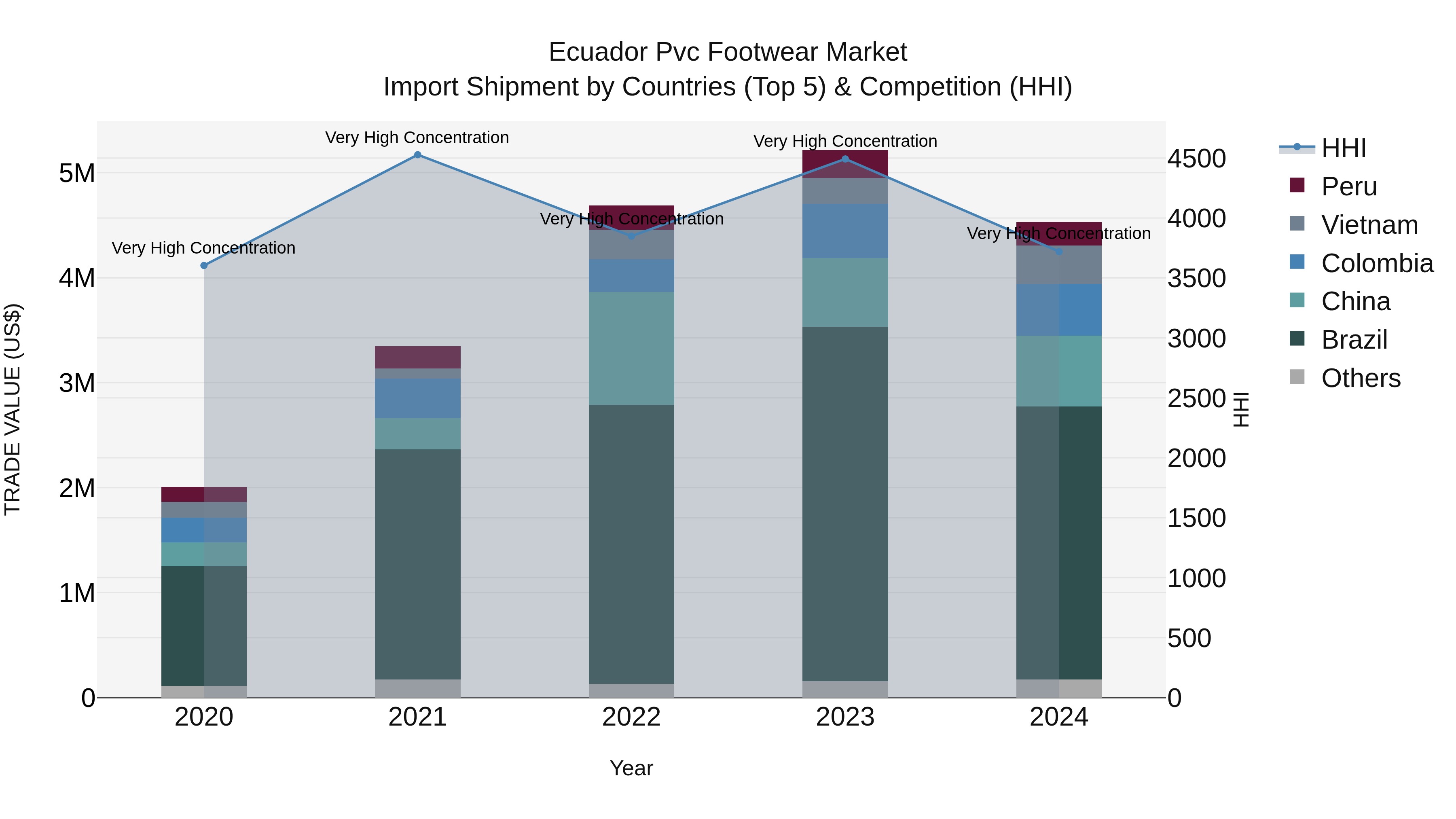 Ecuador Pvc Footwear Market Top 5 Importing Countries and Market Competition (HHI) Analysis
