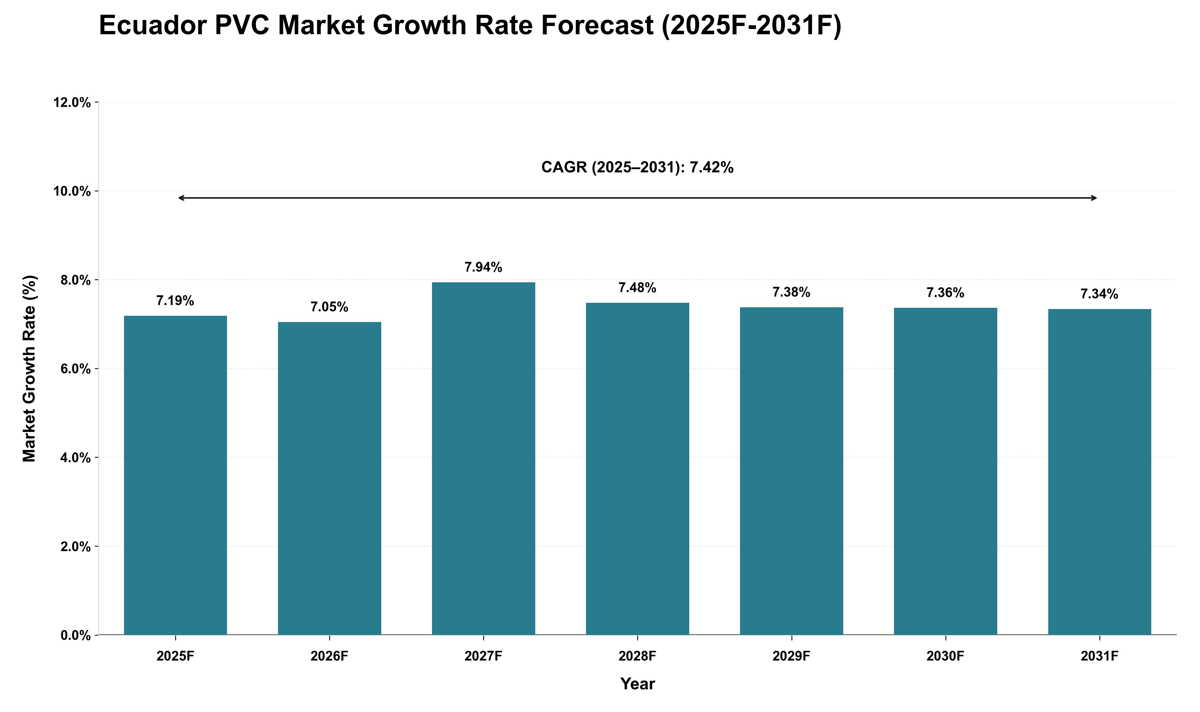 Ecuador PVC Market Growth Rate Analysis (2025 - 2031)