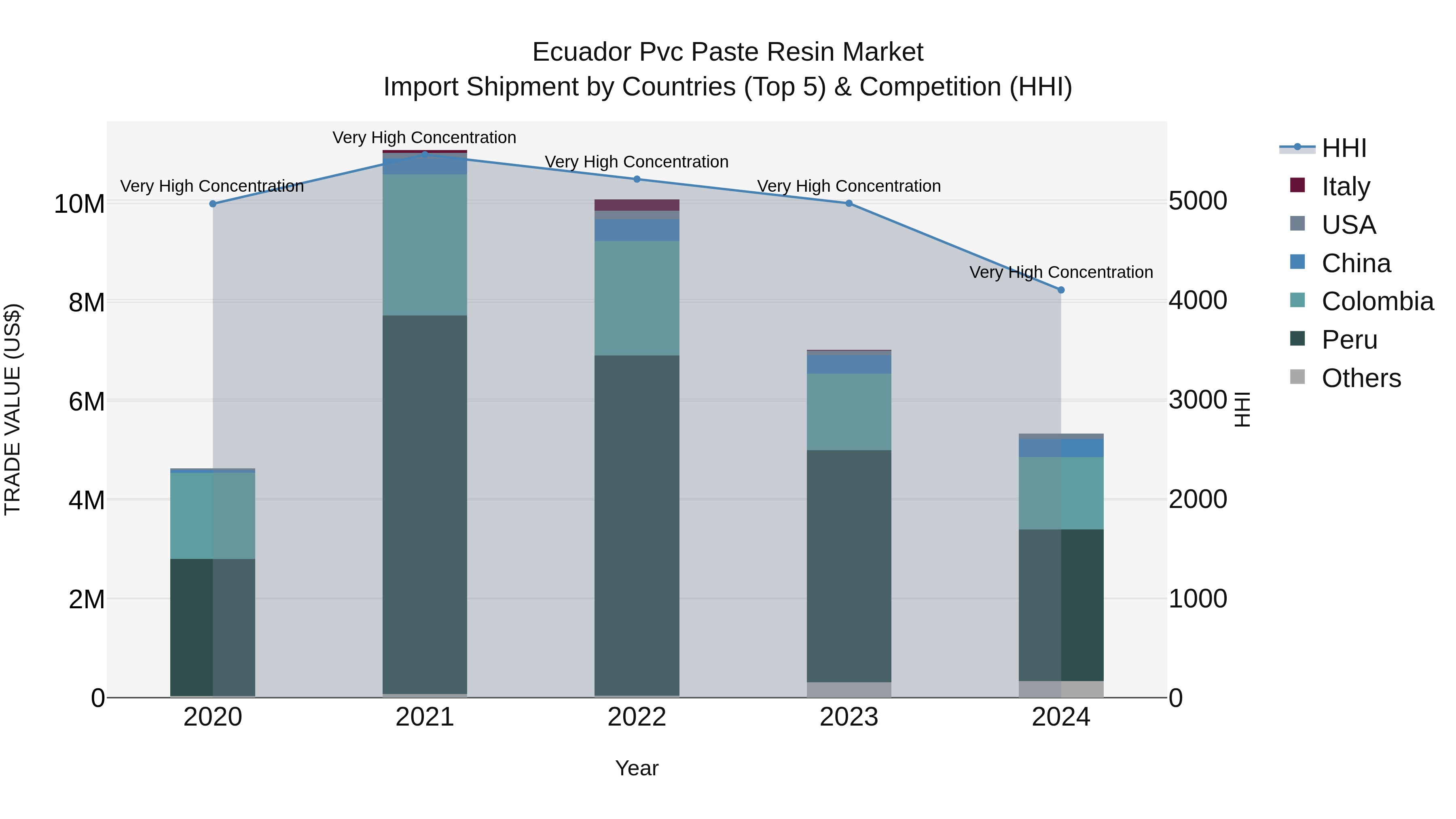 Ecuador Pvc Paste Resin Market Top 5 Importing Countries and Market Competition (HHI) Analysis