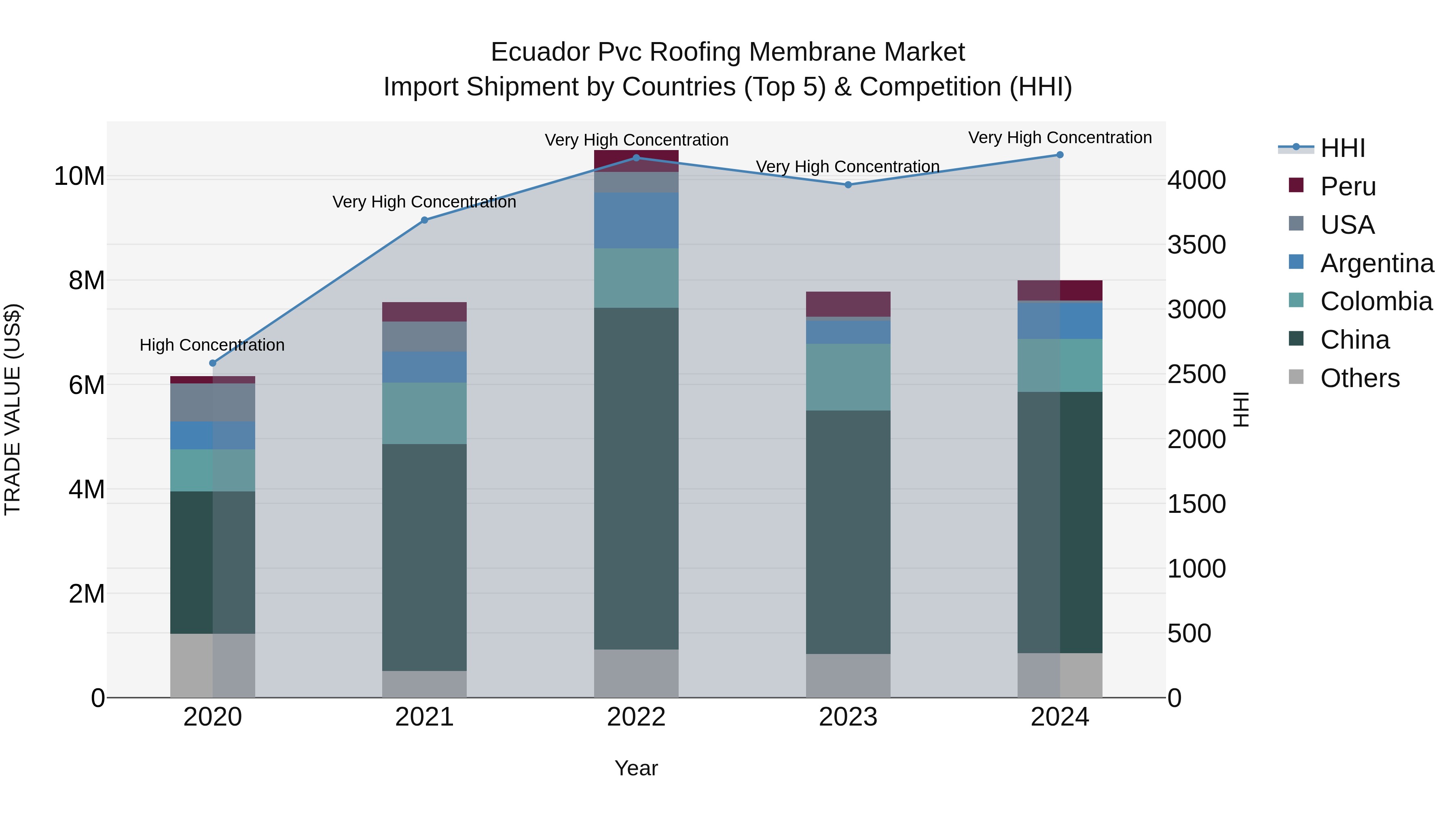 Ecuador Pvc Roofing Membrane Market Top 5 Importing Countries and Market Competition (HHI) Analysis