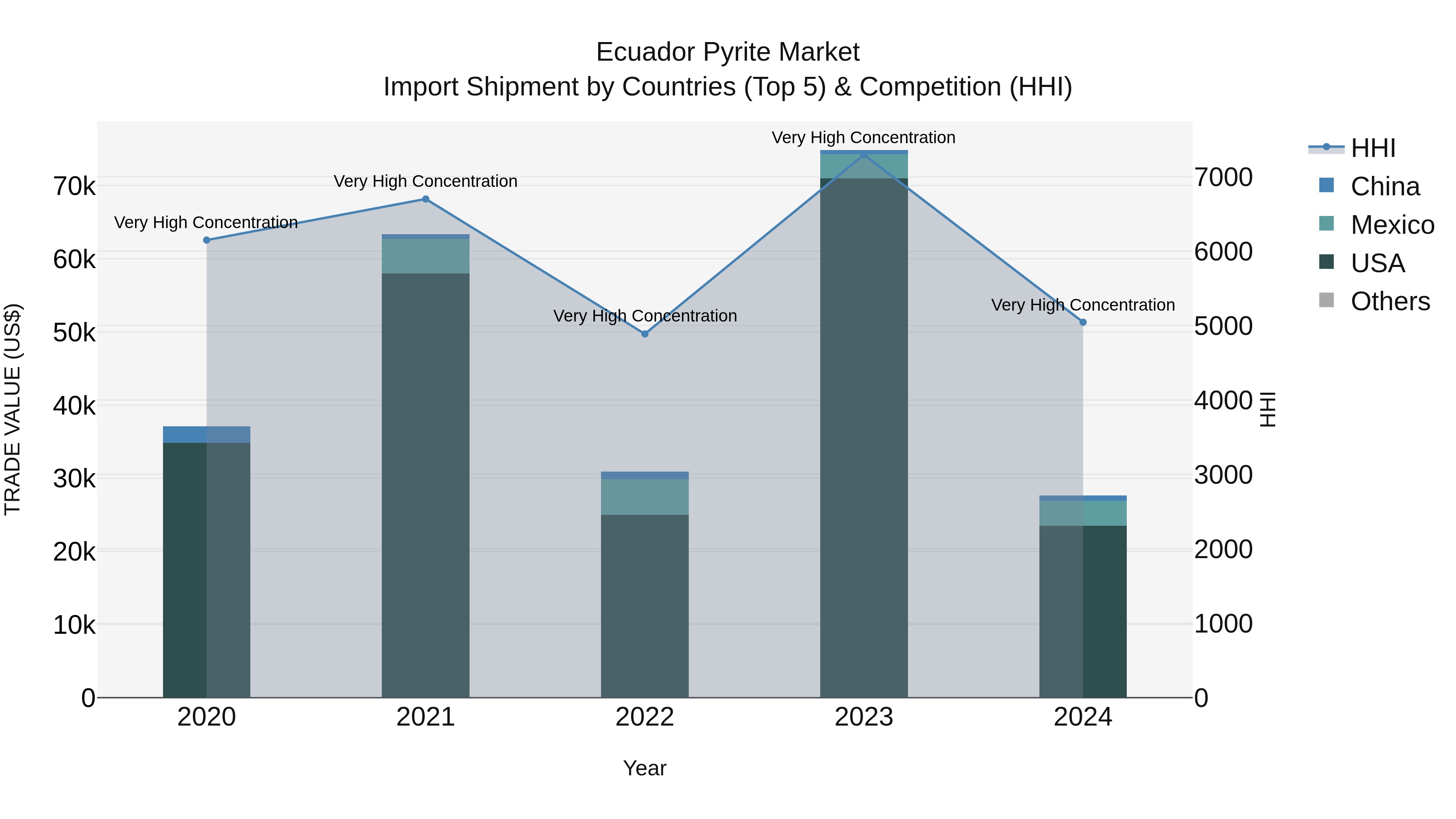 Ecuador Pyrite Market Top 5 Importing Countries and Market Competition (HHI) Analysis