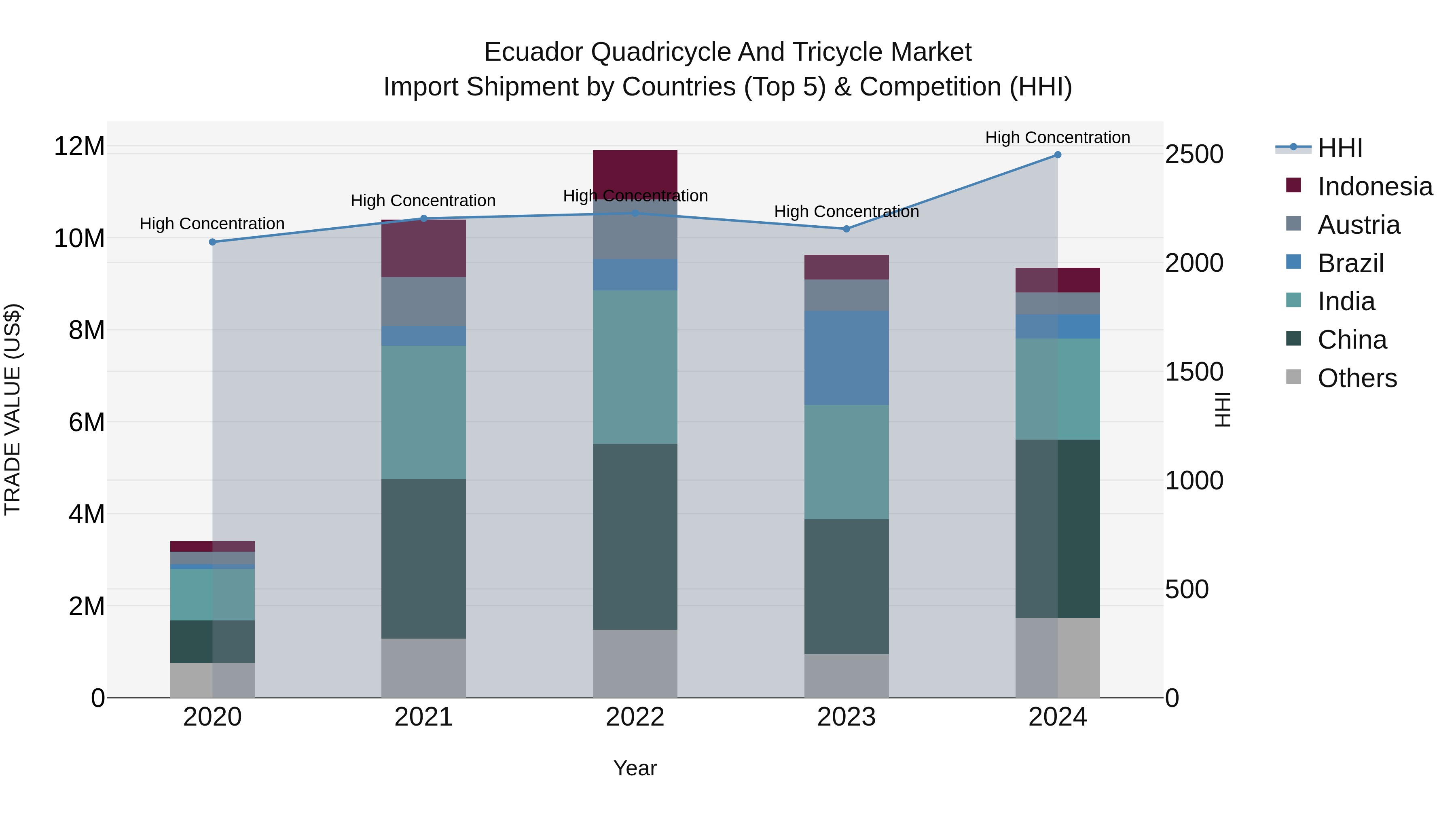 Ecuador Quadricycle and Tricycle Market Top 5 Importing Countries and Market Competition (HHI) Analysis
