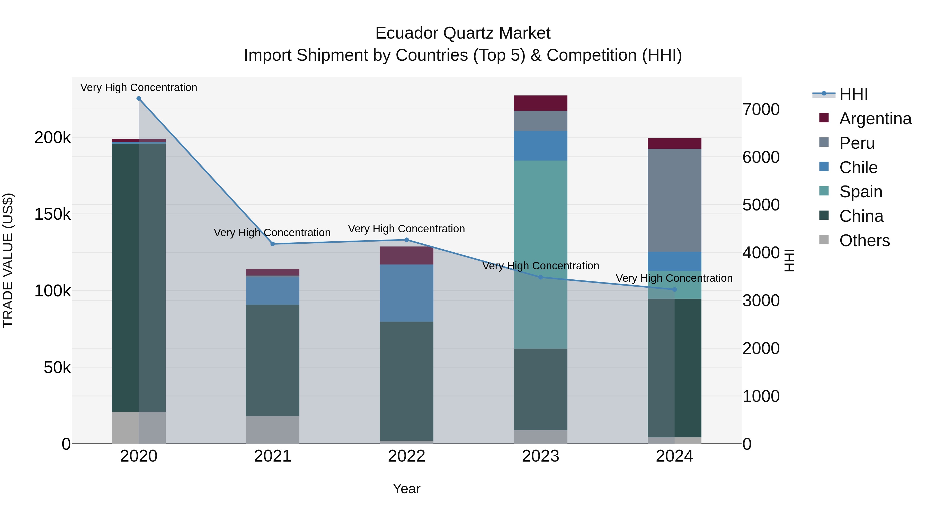 Ecuador Quartz Market Top 5 Importing Countries and Market Competition (HHI) Analysis