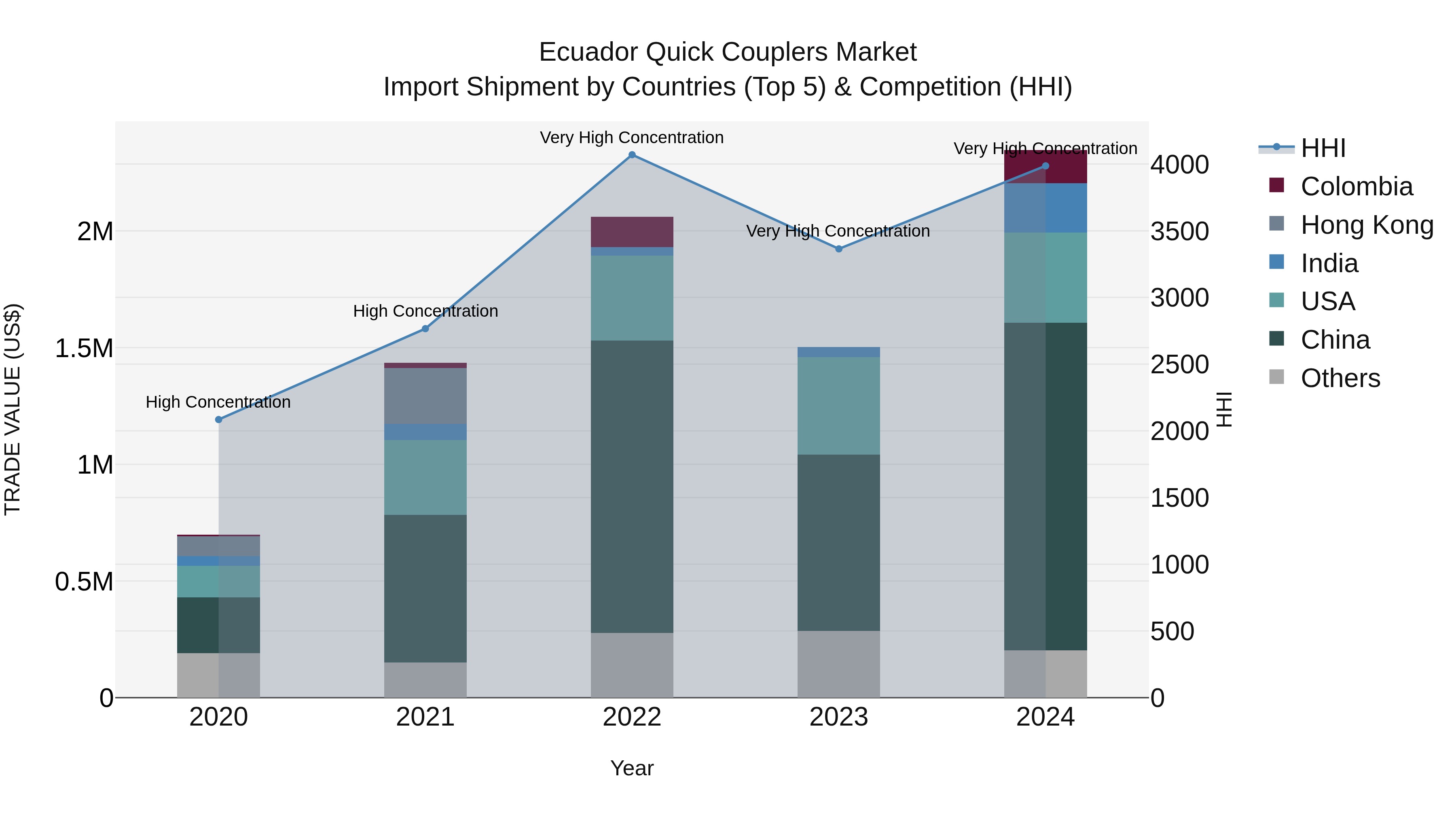 Ecuador Quick Couplers Market Top 5 Importing Countries and Market Competition (HHI) Analysis