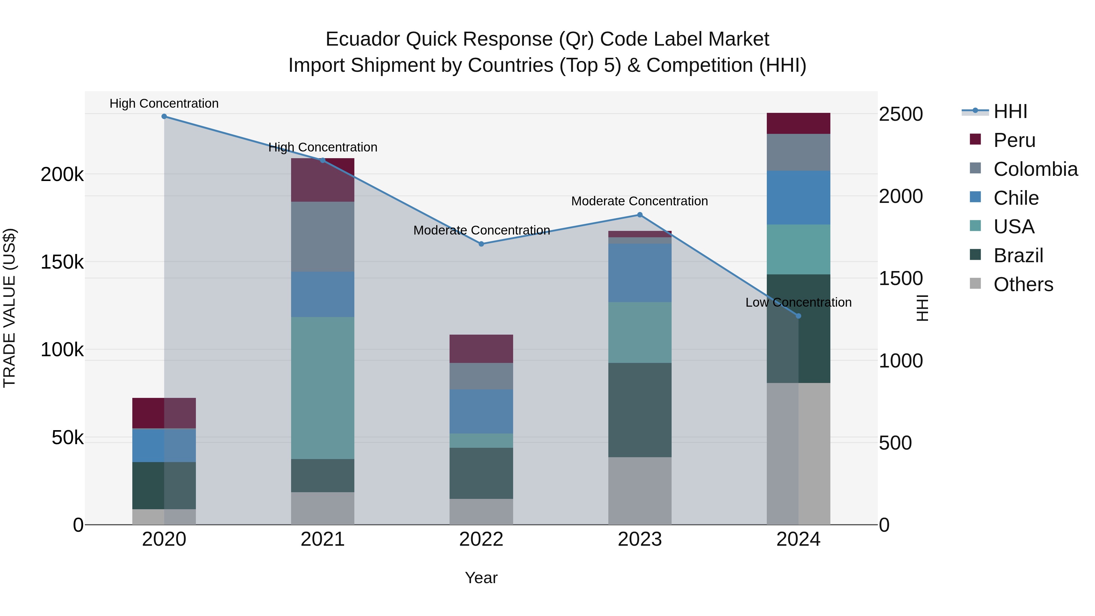 Ecuador Quick Response (Qr) Code Label Market Top 5 Importing Countries and Market Competition (HHI) Analysis