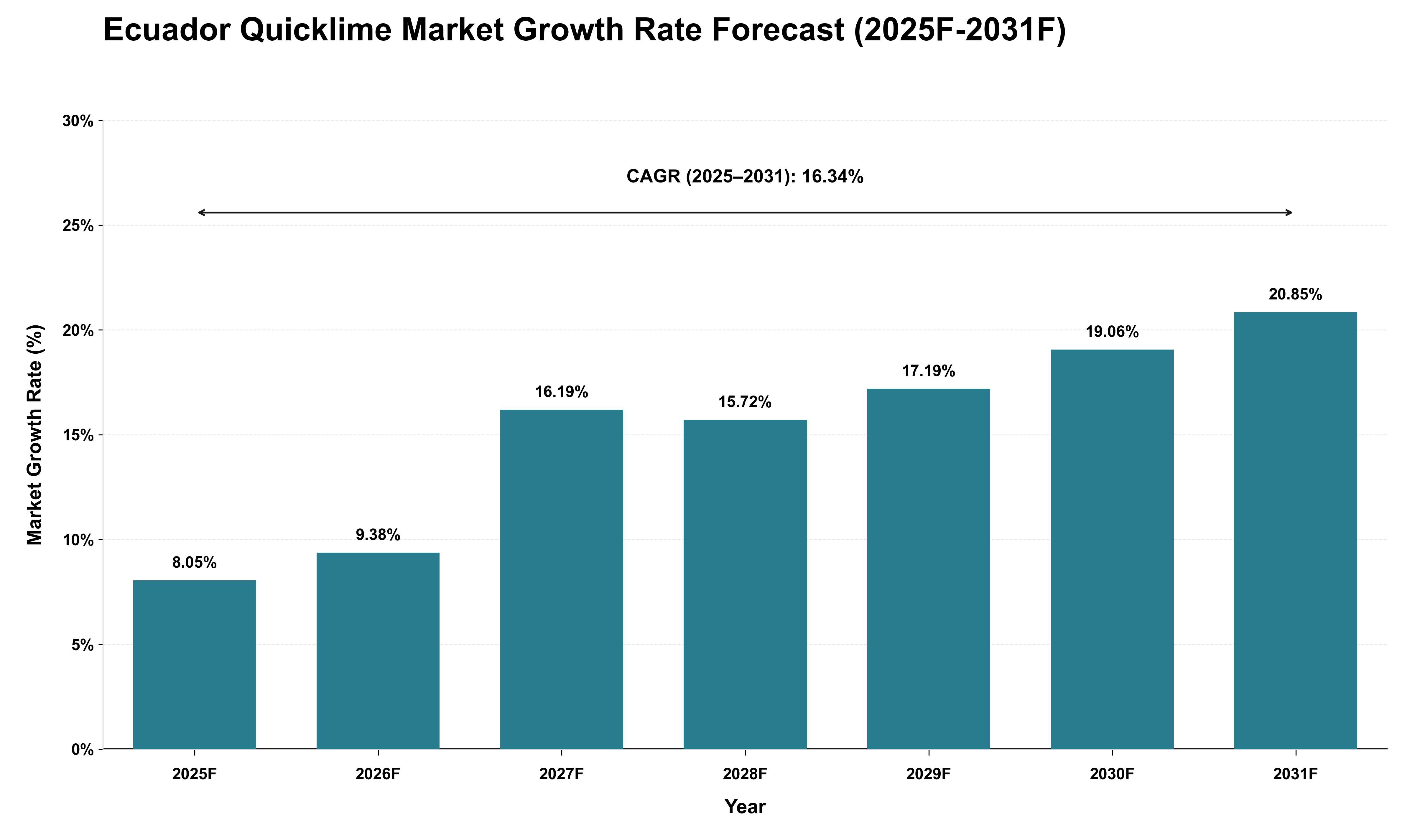 Ecuador Quicklime Market Growth Rate Analysis (2025 - 2031)
