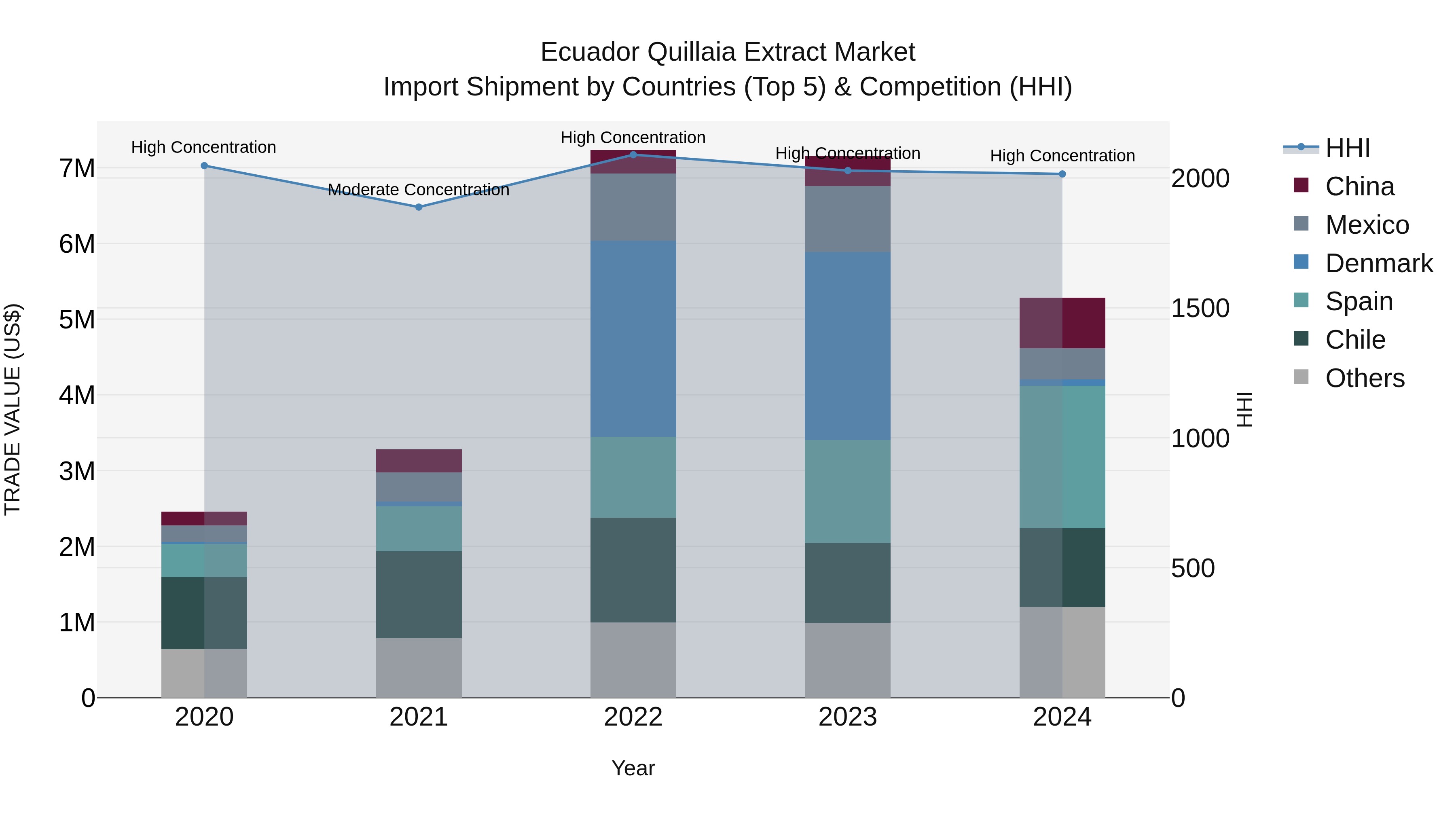 Ecuador Quillaia Extract Market Top 5 Importing Countries and Market Competition (HHI) Analysis