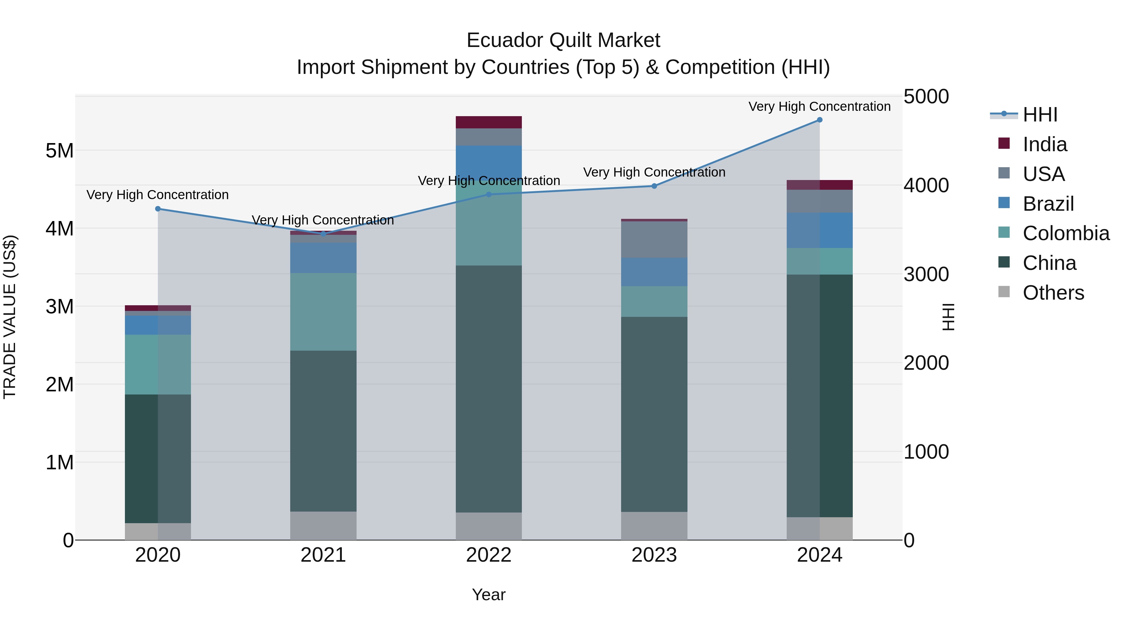 Ecuador Quilt Market Top 5 Importing Countries and Market Competition (HHI) Analysis