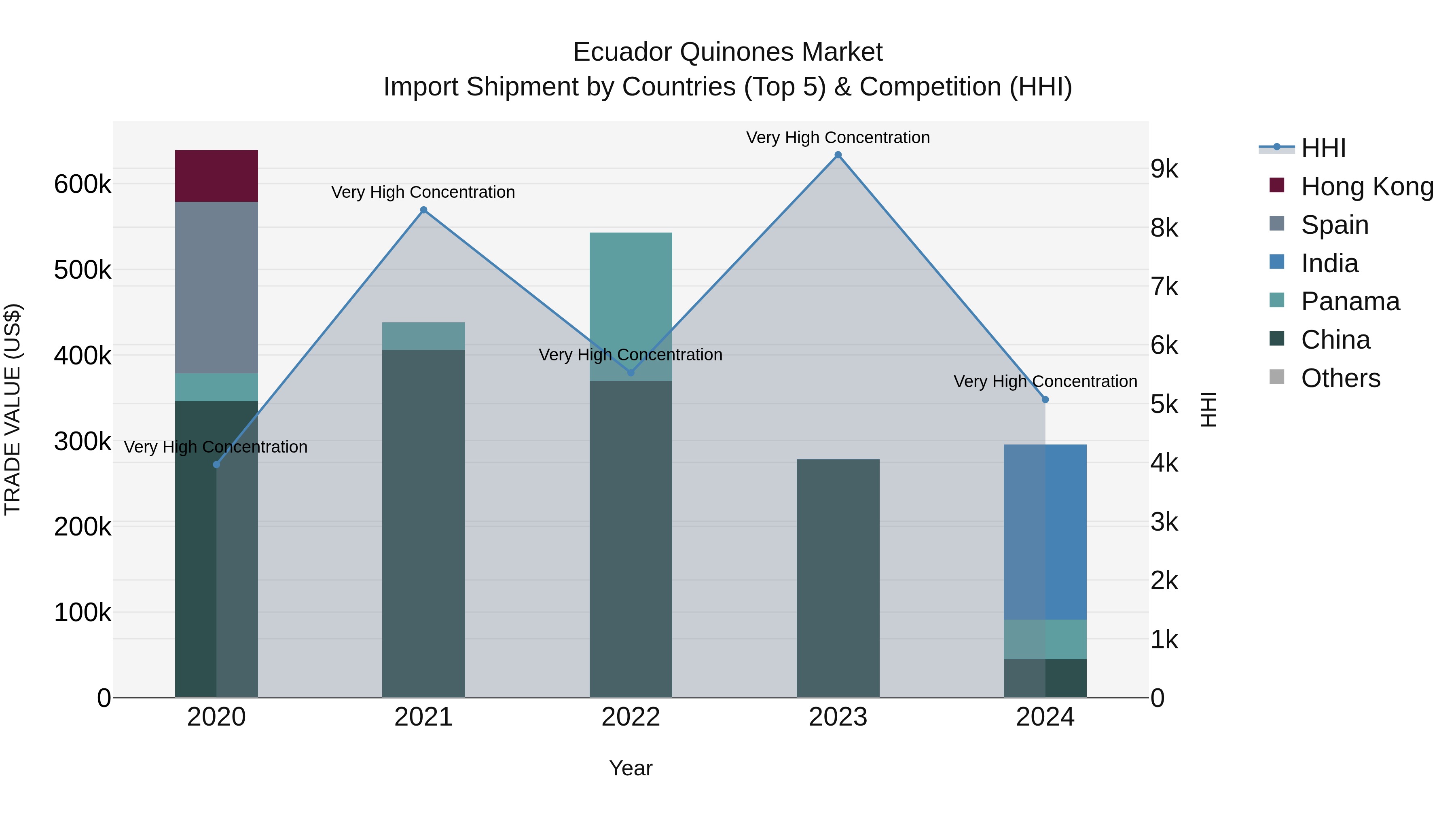 Ecuador Quinones Market Top 5 Importing Countries and Market Competition (HHI) Analysis