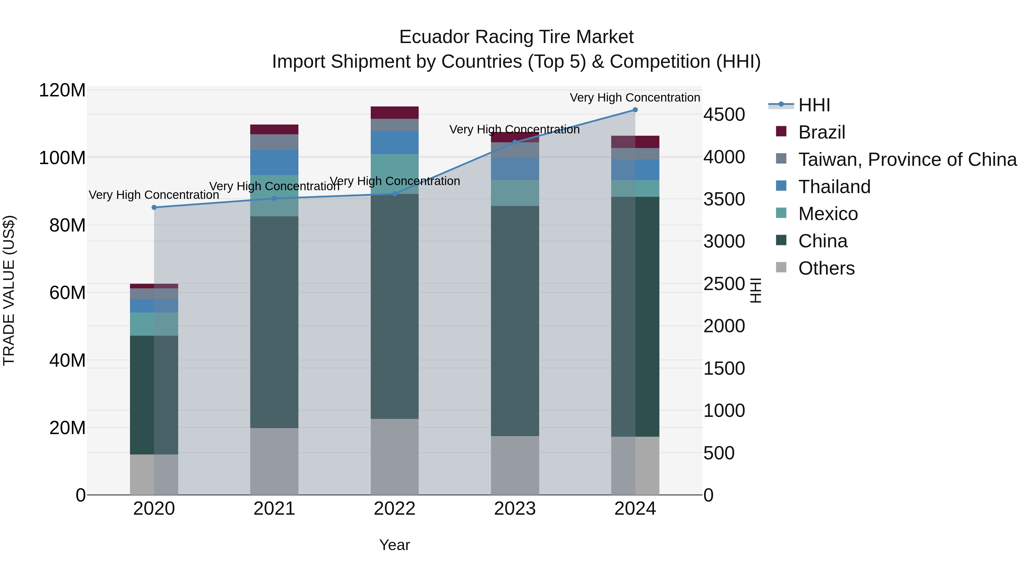 Ecuador Racing Tire Market Top 5 Importing Countries and Market Competition (HHI) Analysis